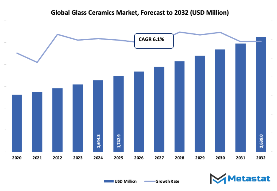 Glass Ceramics Market Size By Value