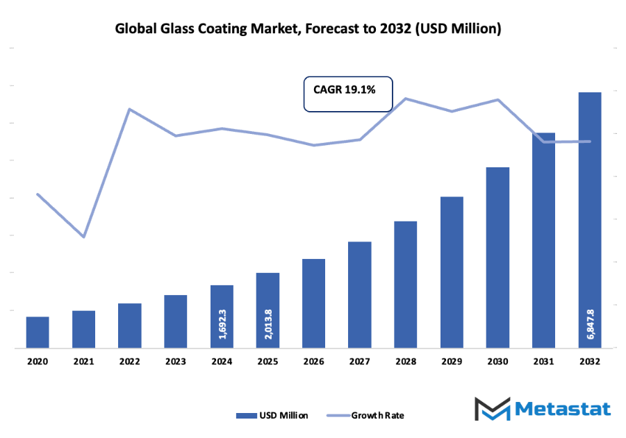 Glass Coating Market Size By Value