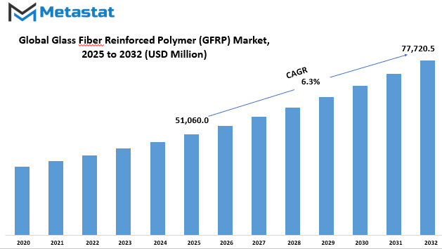 Glass Fiber Reinforced Polymer Gfrp Market Size By Value