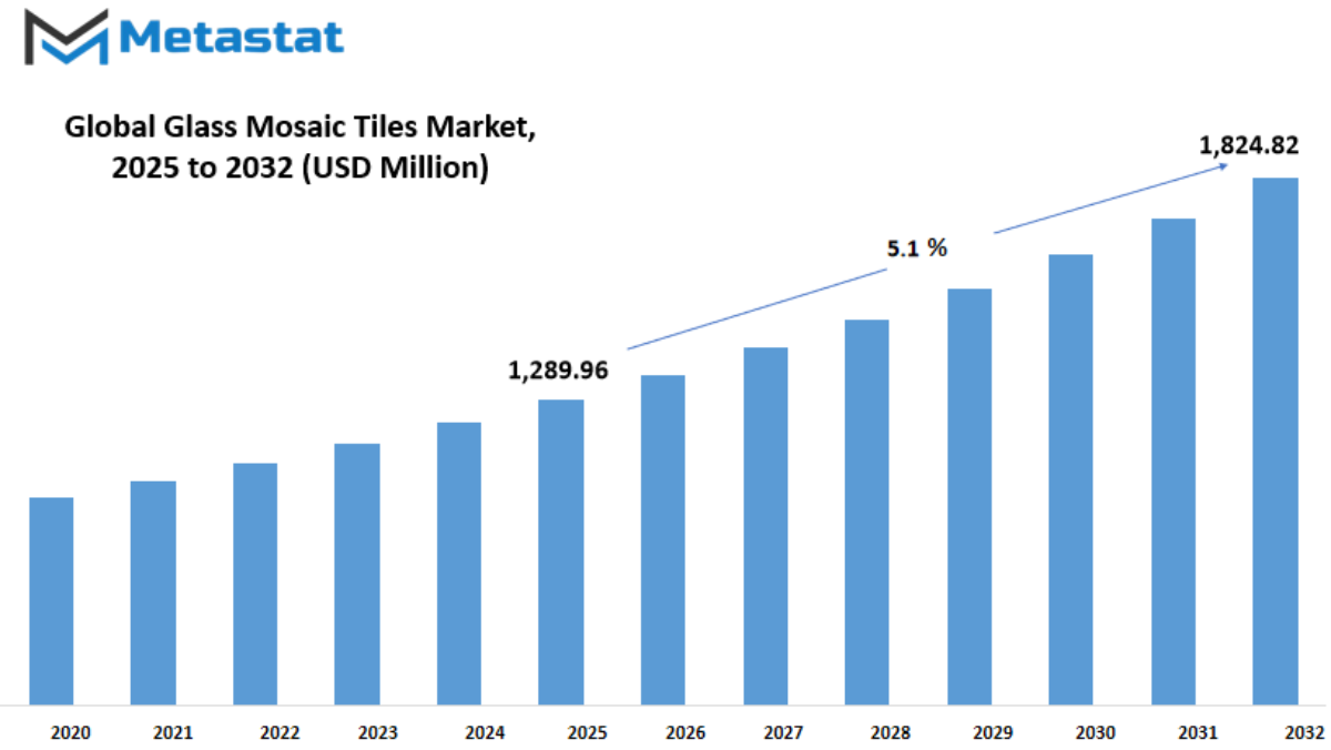 Glass Mosaic Tiles Market Size By Value