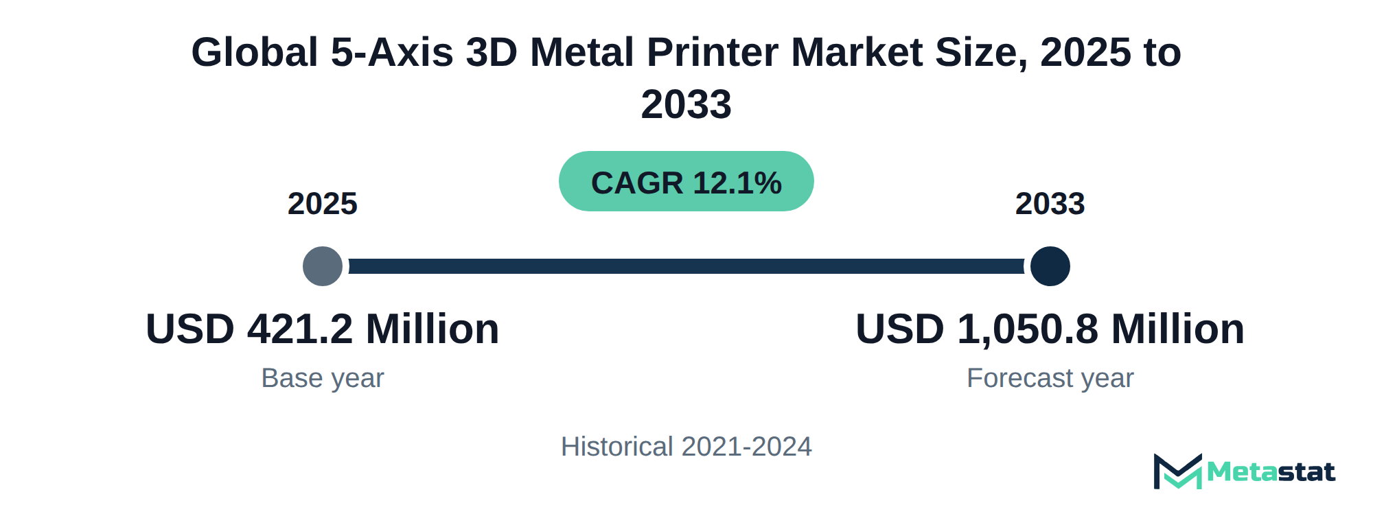 Summary chart of 5-Axis 3D Metal Printer market size, USD 421.2 million in 2025 to USD 1,050.8 million in 2033, growing at 12.1% a year