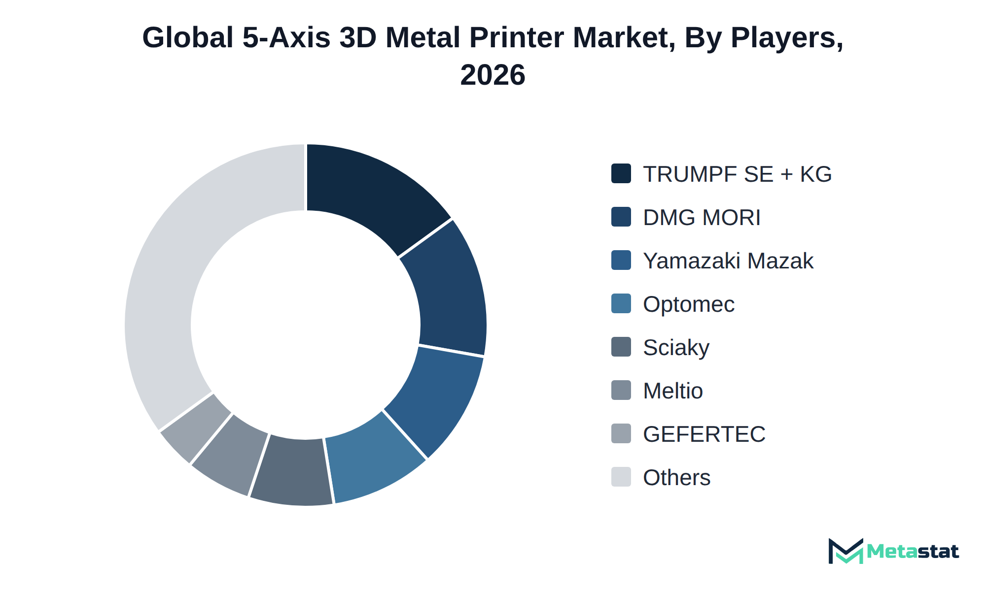 Donut chart of 5-Axis 3D Metal Printer market share by key players