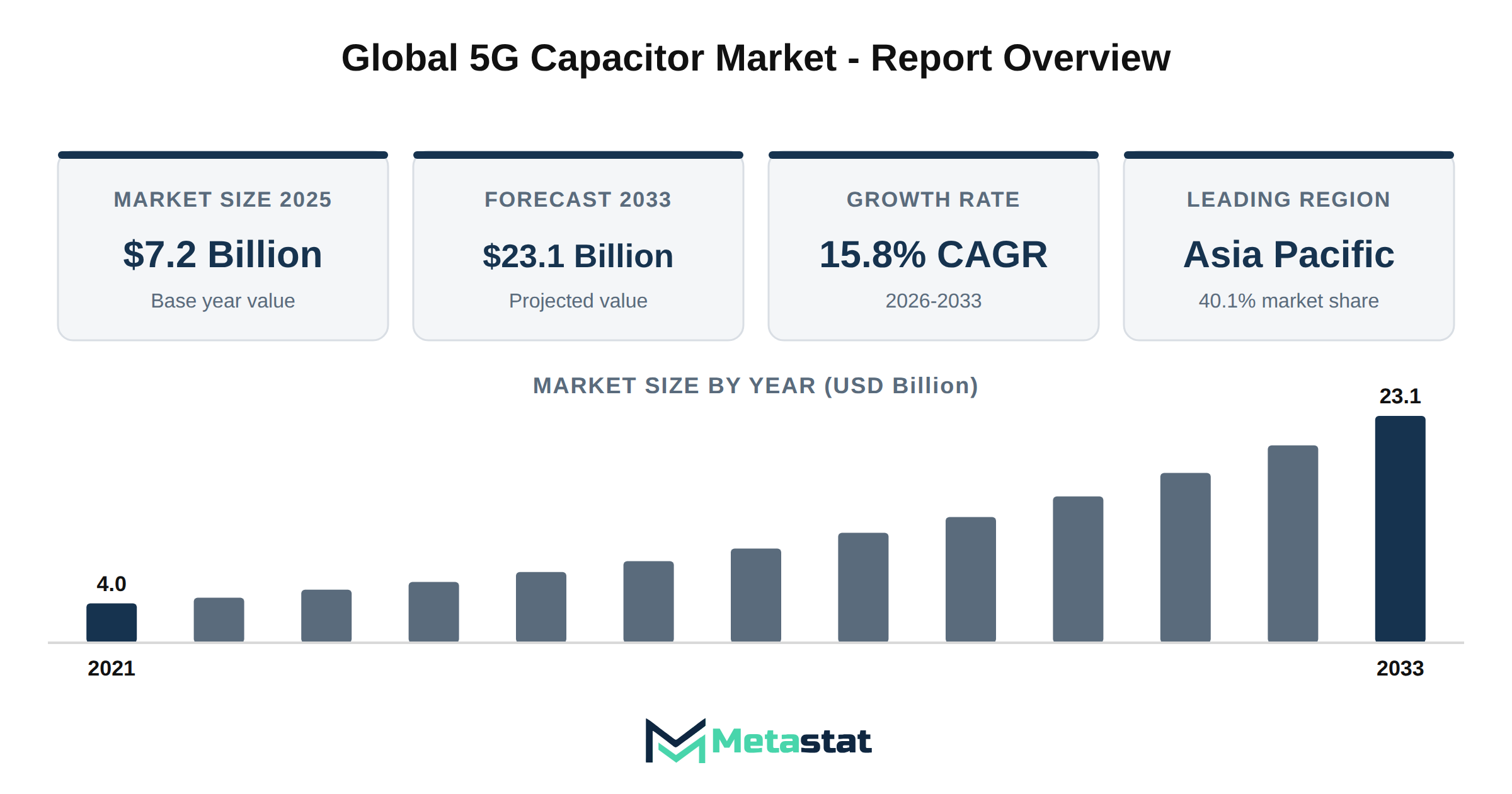 5G Capacitor Market Market Overview