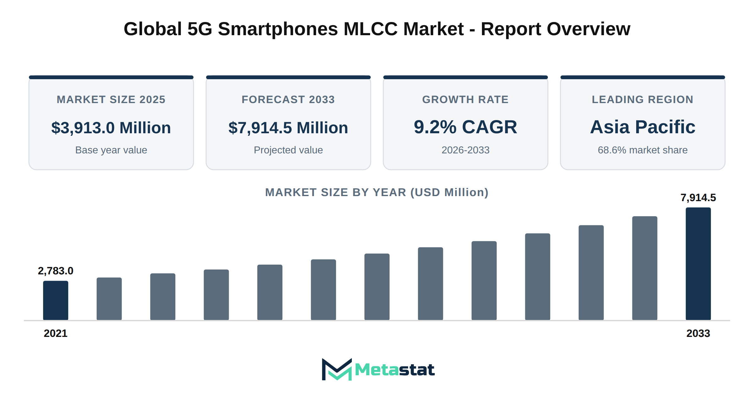 5G Smartphones MLCC Market Market Overview