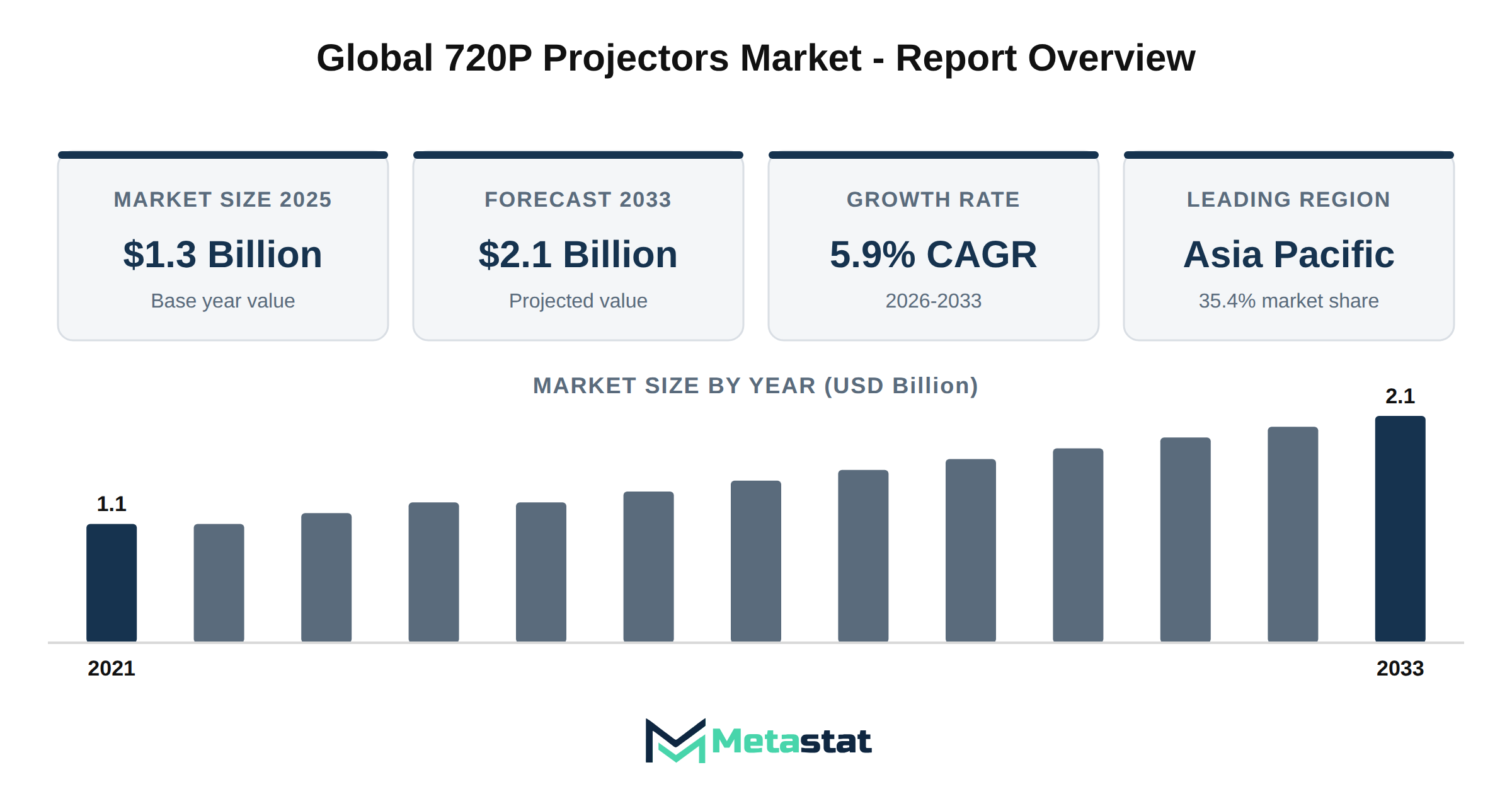 720P Projectors Market Market Overview