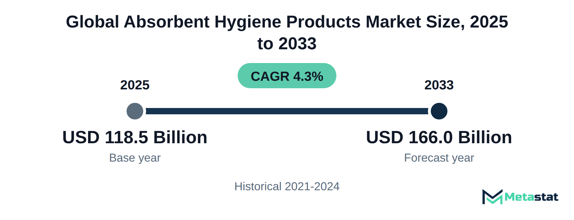 Summary chart of Absorbent Hygiene Products market size, USD 118.5 billion in 2025 to USD 166.0 billion in 2033, growing at 4.3% a year
