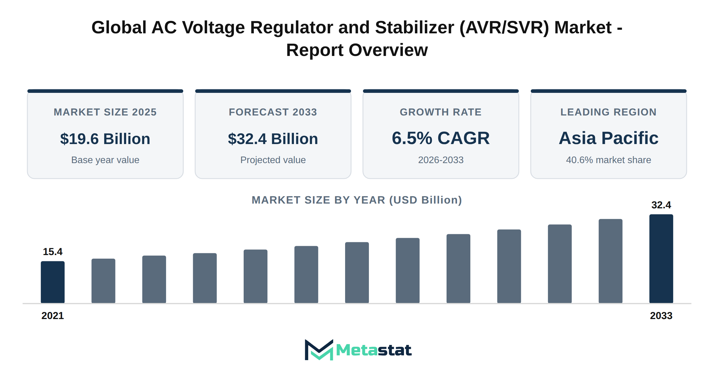 AC Voltage Regulator and Stabilizer (AVR/SVR) Market Market Overview