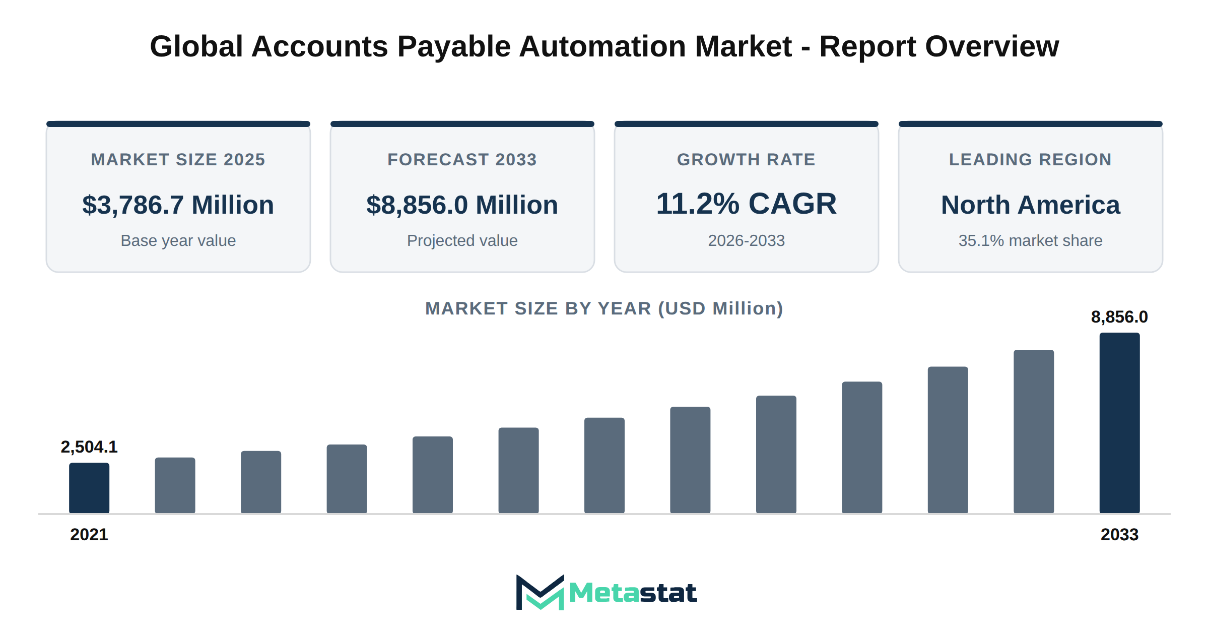 Accounts Payable Automation Market Market Overview