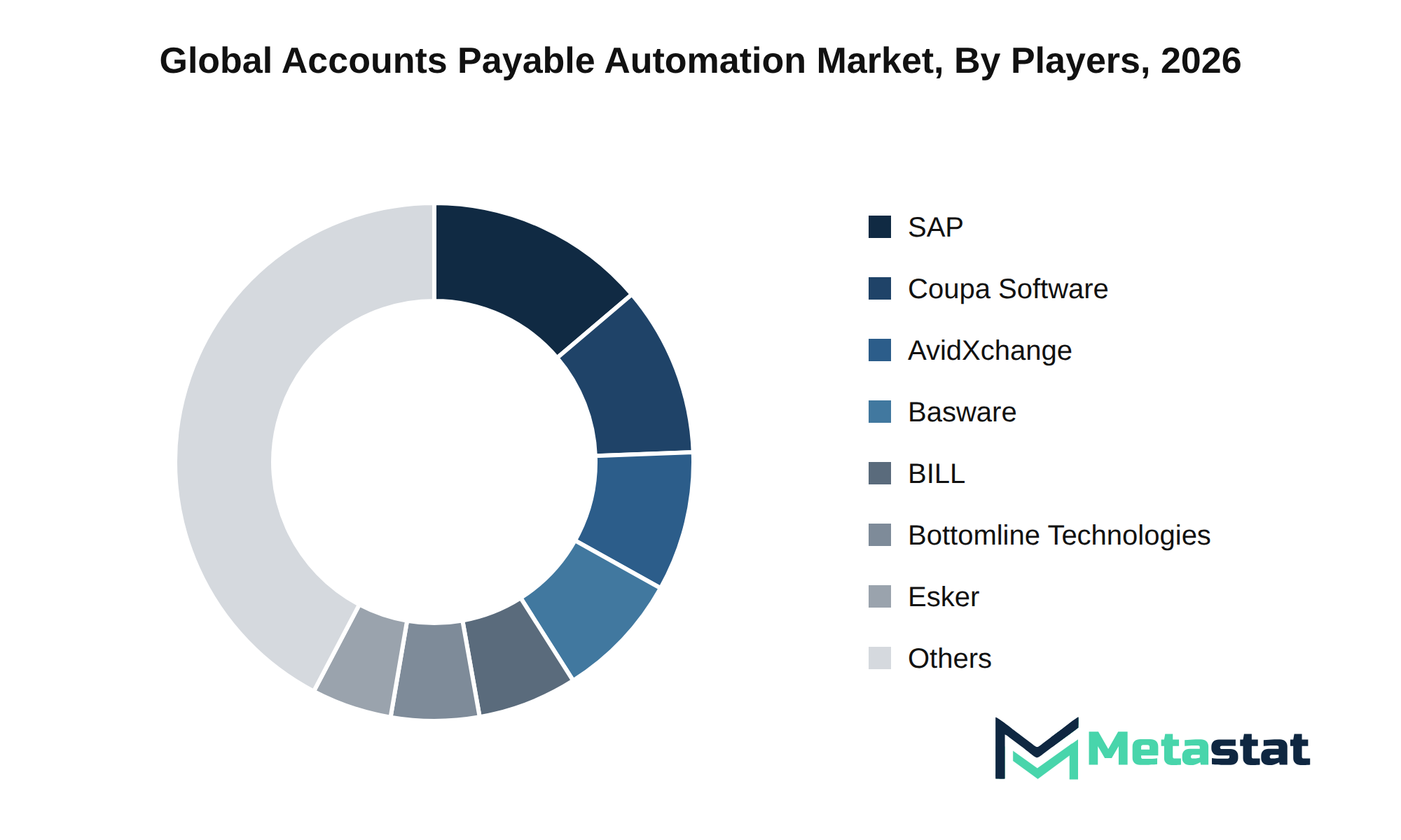 Accounts Payable Automation Market Market by Players