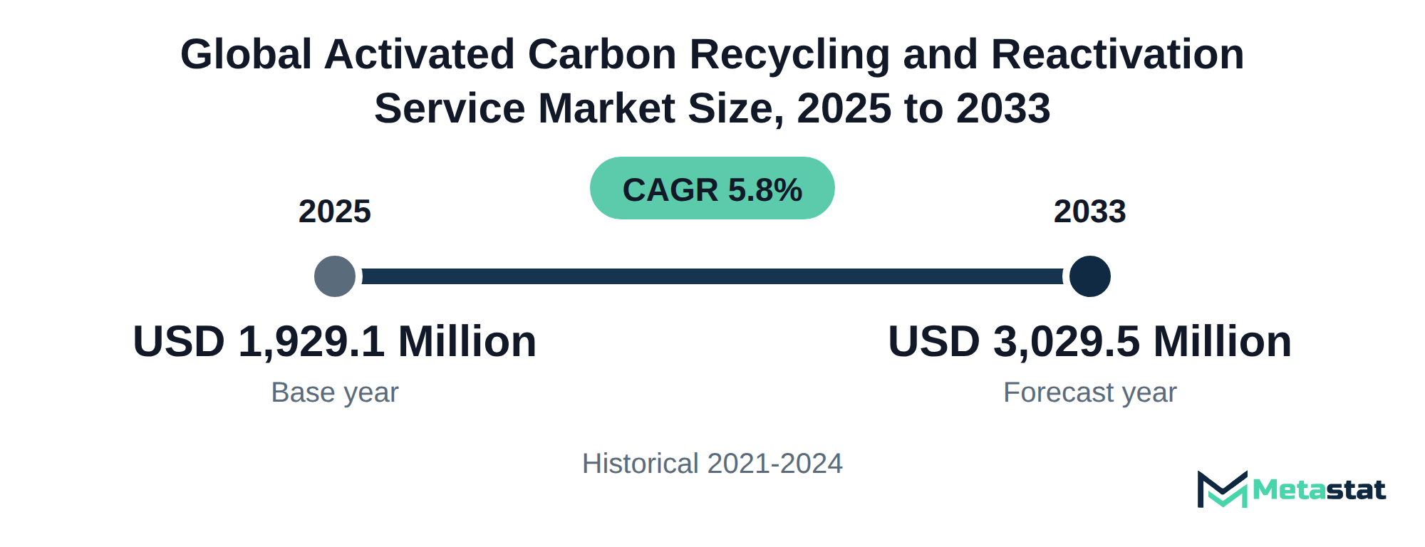 Summary chart of Activated Carbon Recycling and Reactivation Service market size, USD 1,929.1 million in 2025 to USD 3,029.5 million in 2033, growing at 5.8% a year