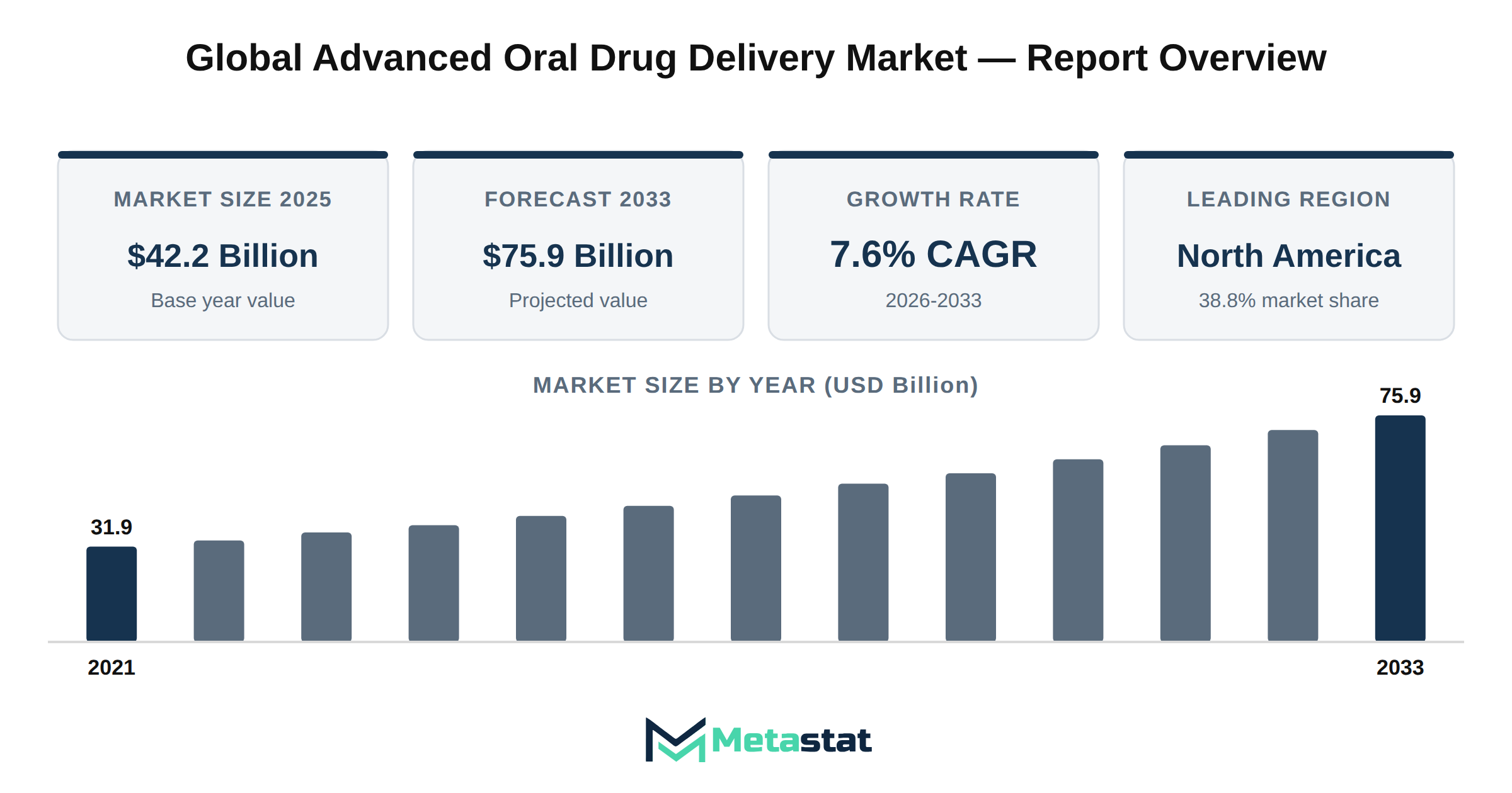 Advanced Oral Drug Delivery Market Market Overview