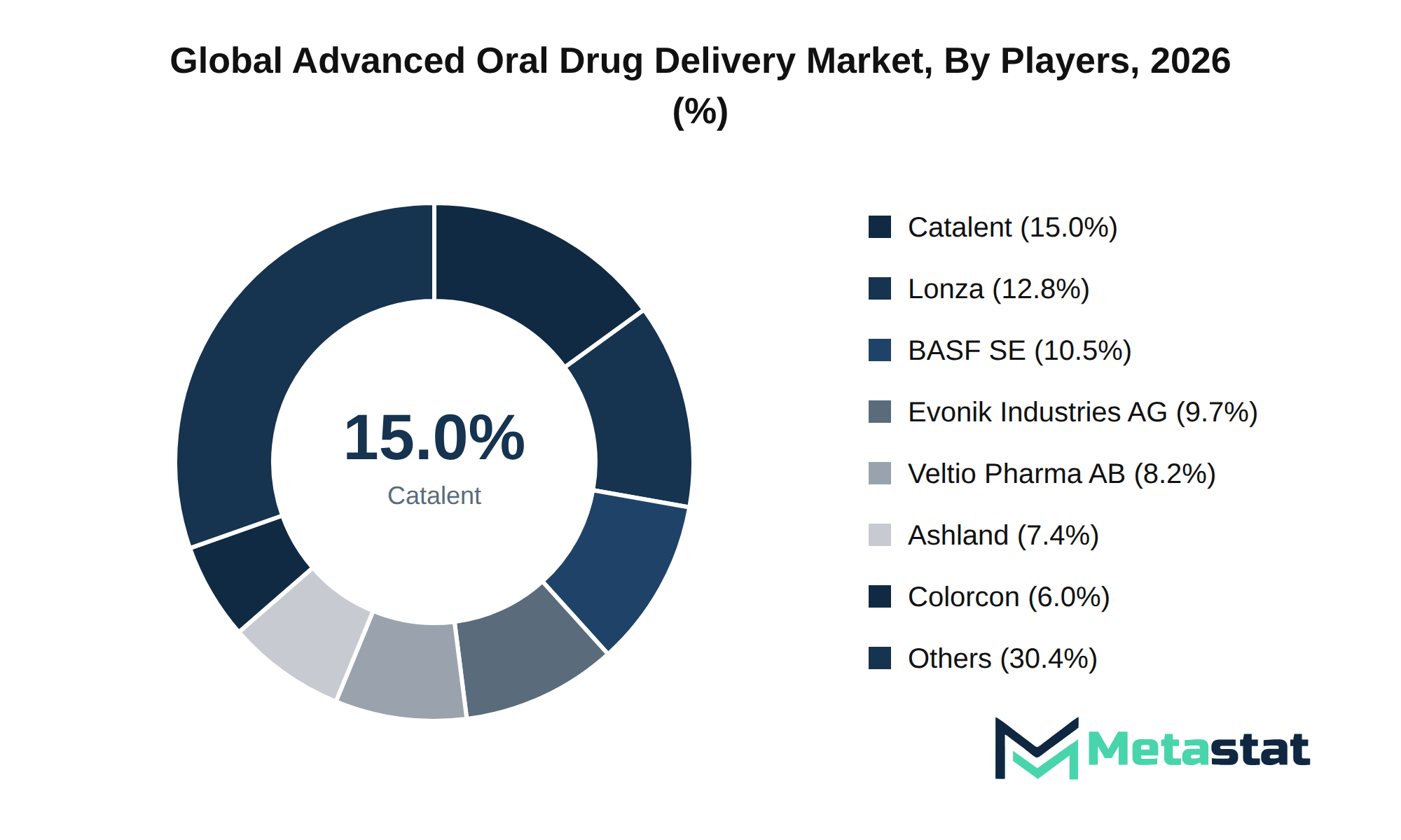 Advanced Oral Drug Delivery Market Market by Players