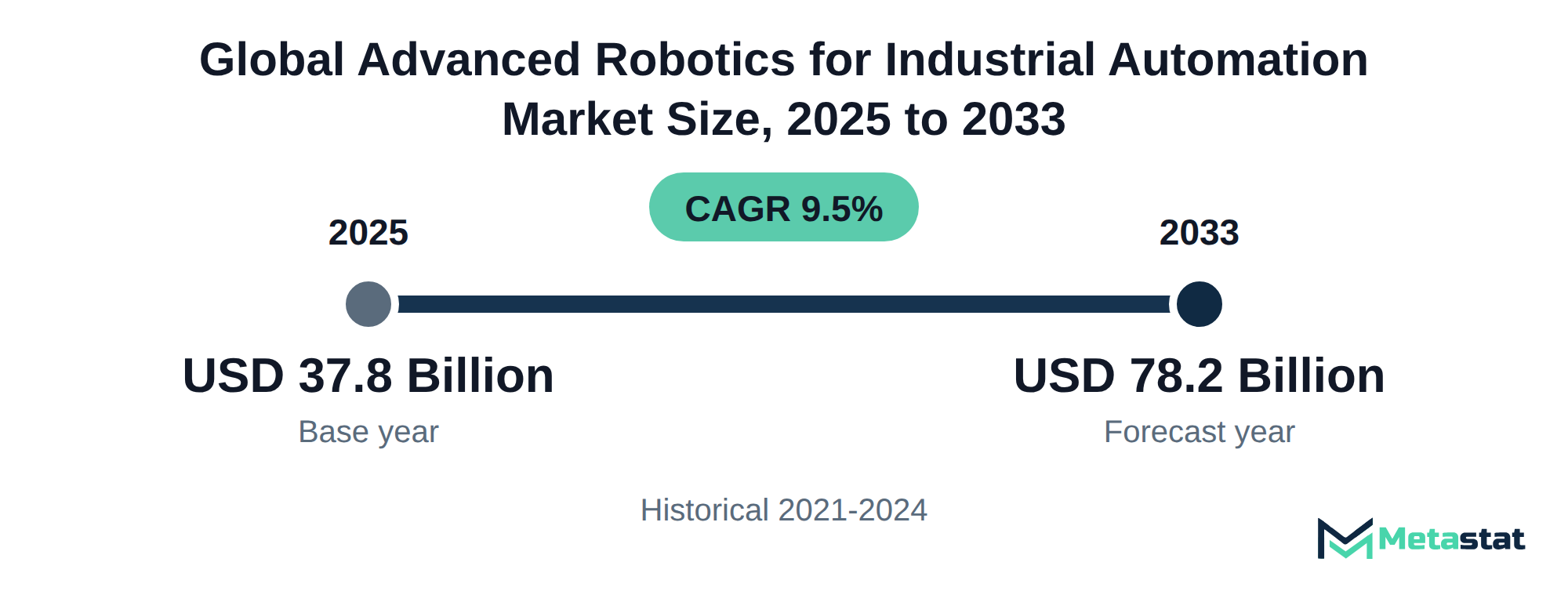 Summary chart of Advanced Robotics for Industrial Automation market size, USD 37.8 billion in 2025 to USD 78.2 billion in 2033, growing at 9.5% a year
