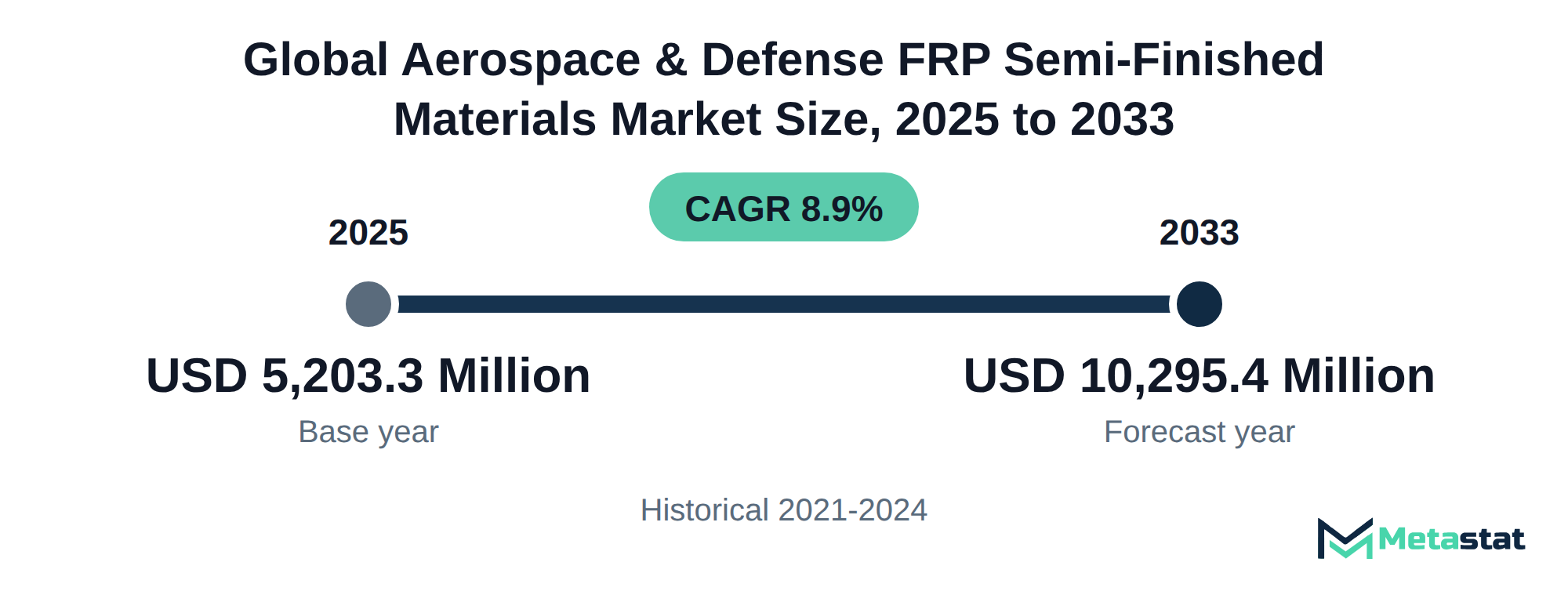 Summary chart of Aerospace & Defense FRP Semi-Finished Materials market size, USD 5,203.3 million in 2025 to USD 10,295.4 million in 2033, growing at 8.9% a year