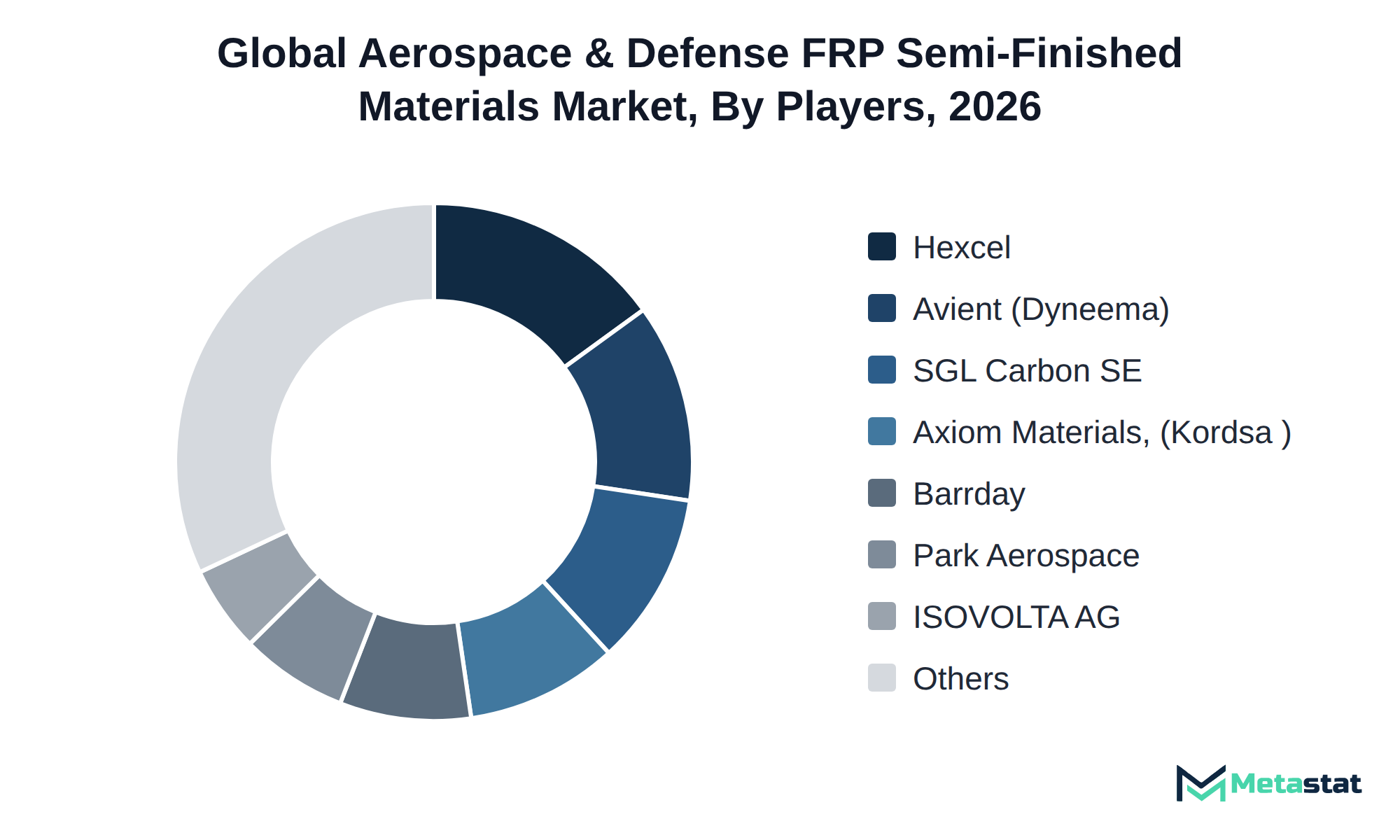 Donut chart of Aerospace & Defense FRP Semi-Finished Materials market share by key players