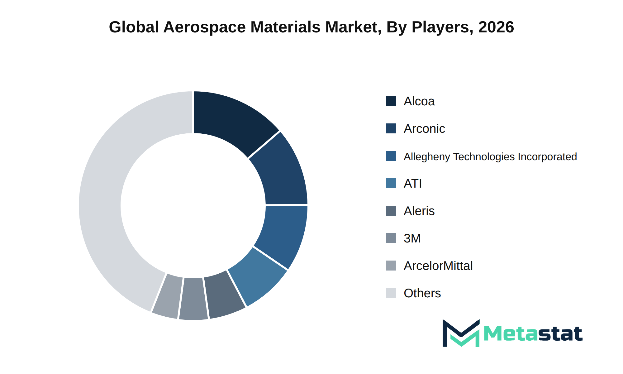 Aerospace Materials Market Market by Players