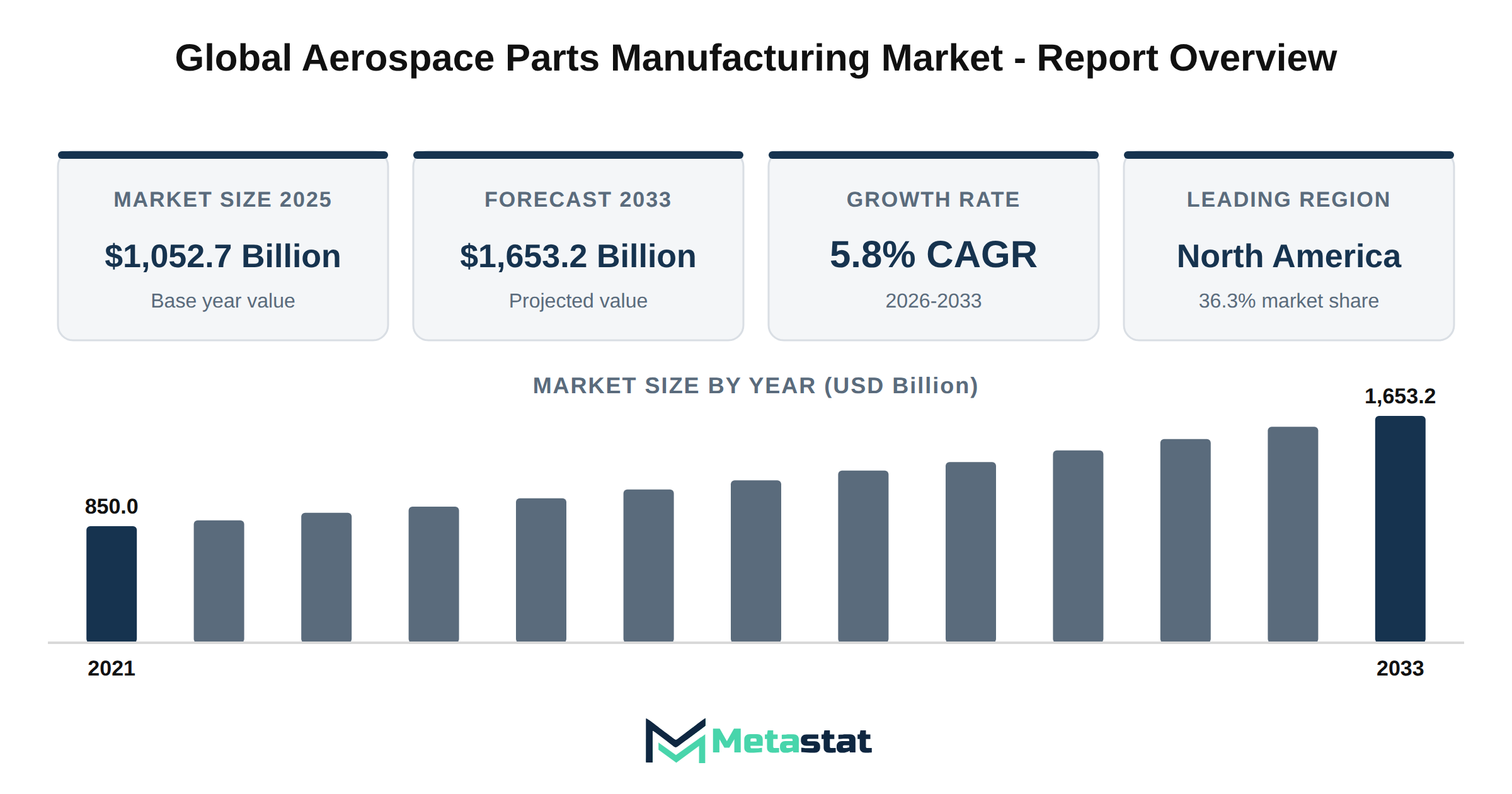 Aerospace Parts Manufacturing Market Market Overview