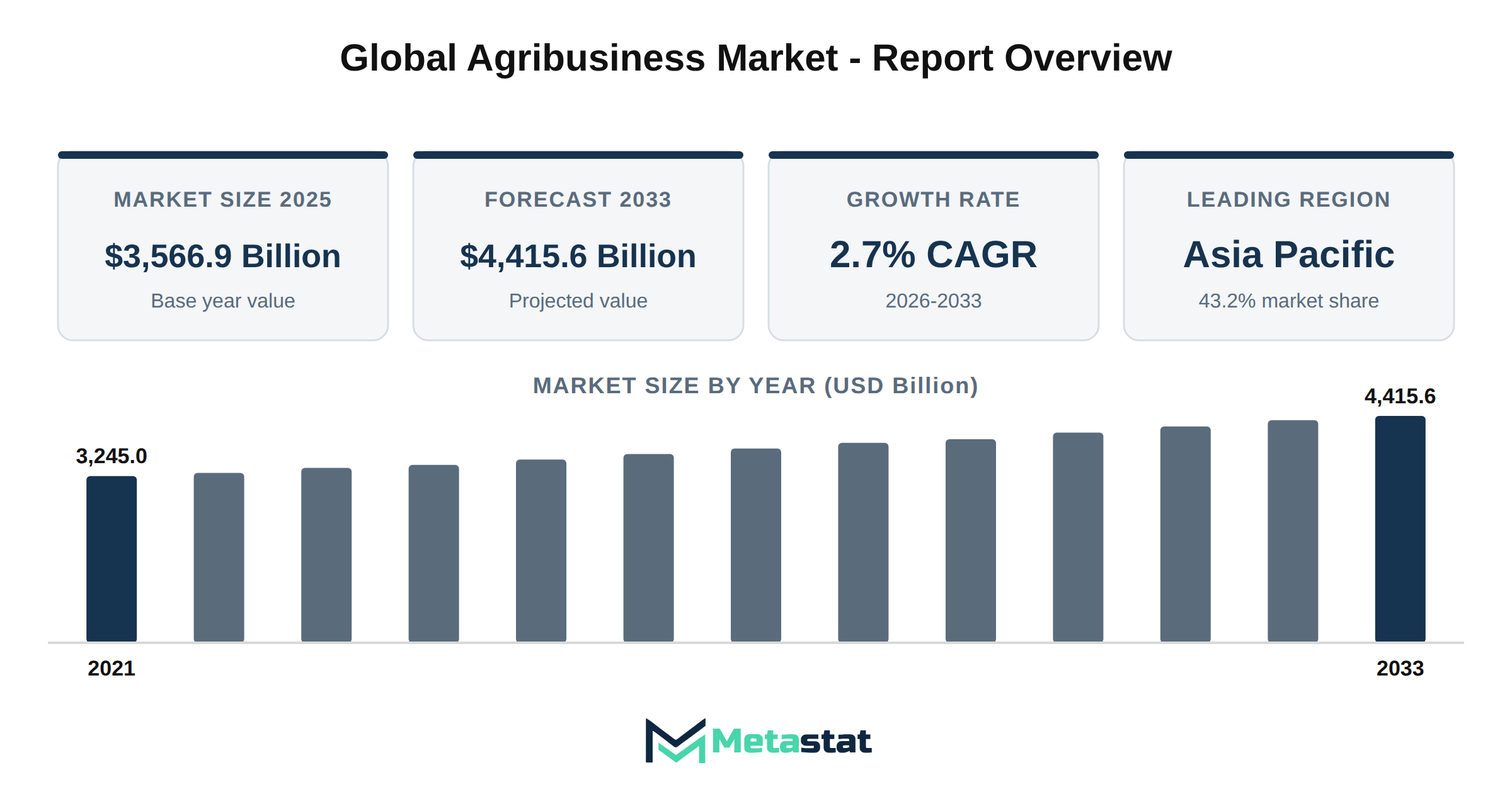 Agribusiness Market Market Overview
