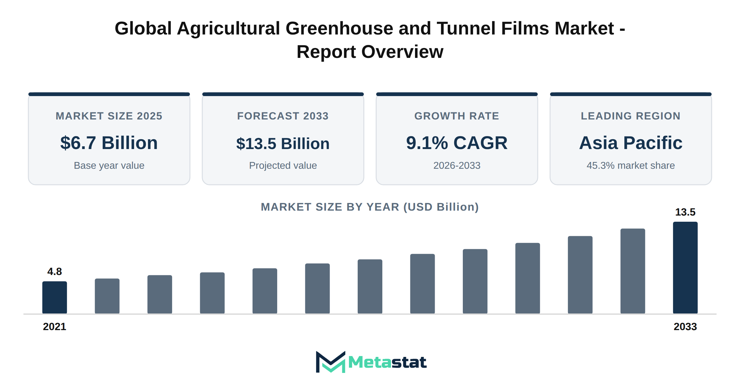 Agricultural Greenhouse and Tunnel Films Market Market Overview