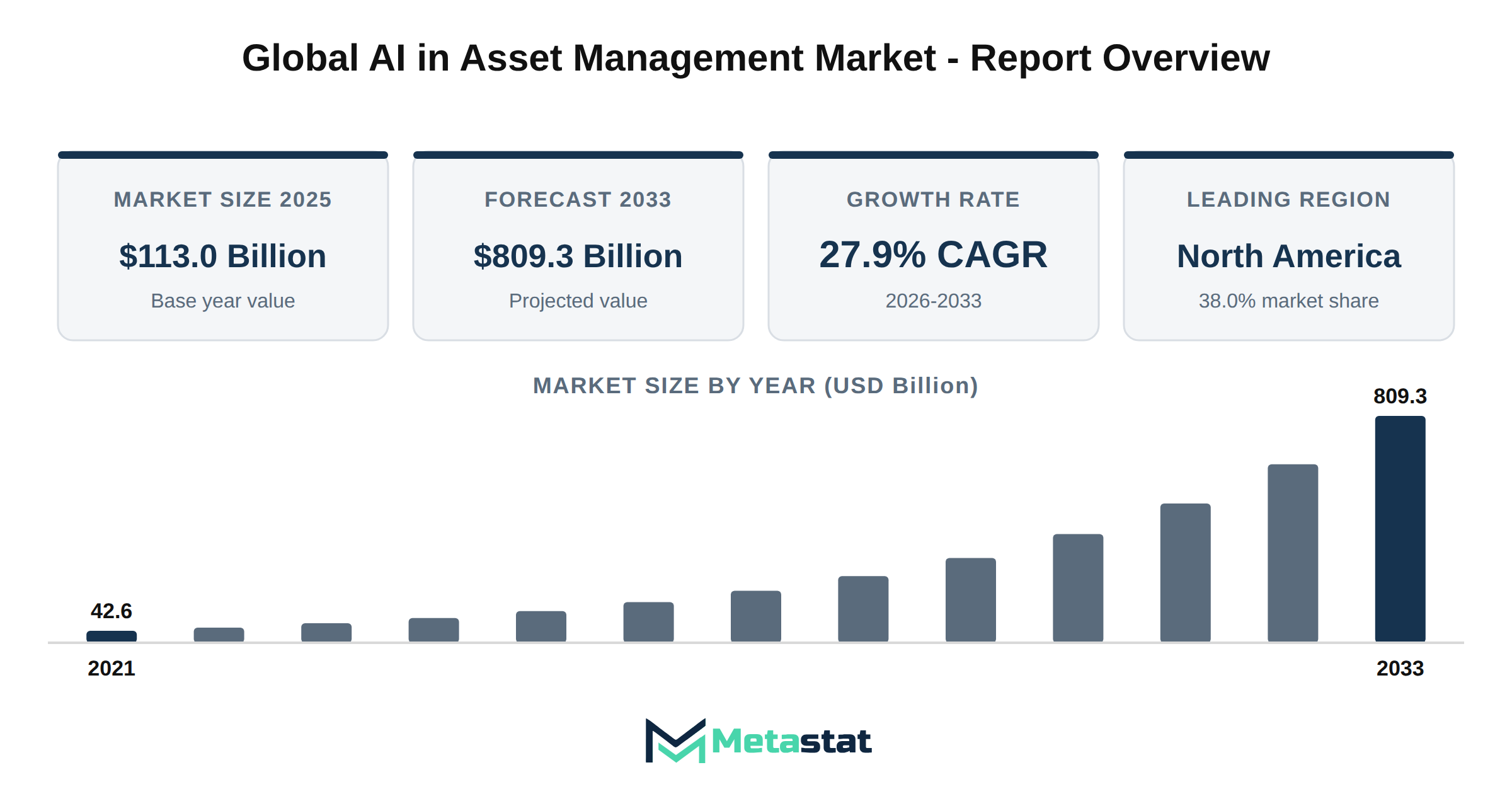 AI in Asset Management Market Market Overview