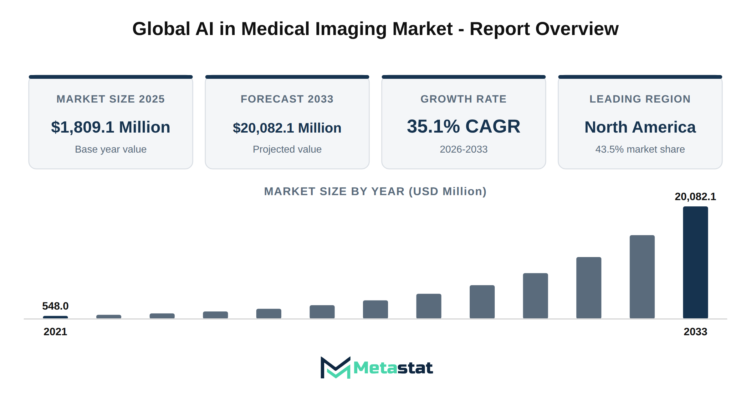 AI in Medical Imaging Market Market Overview