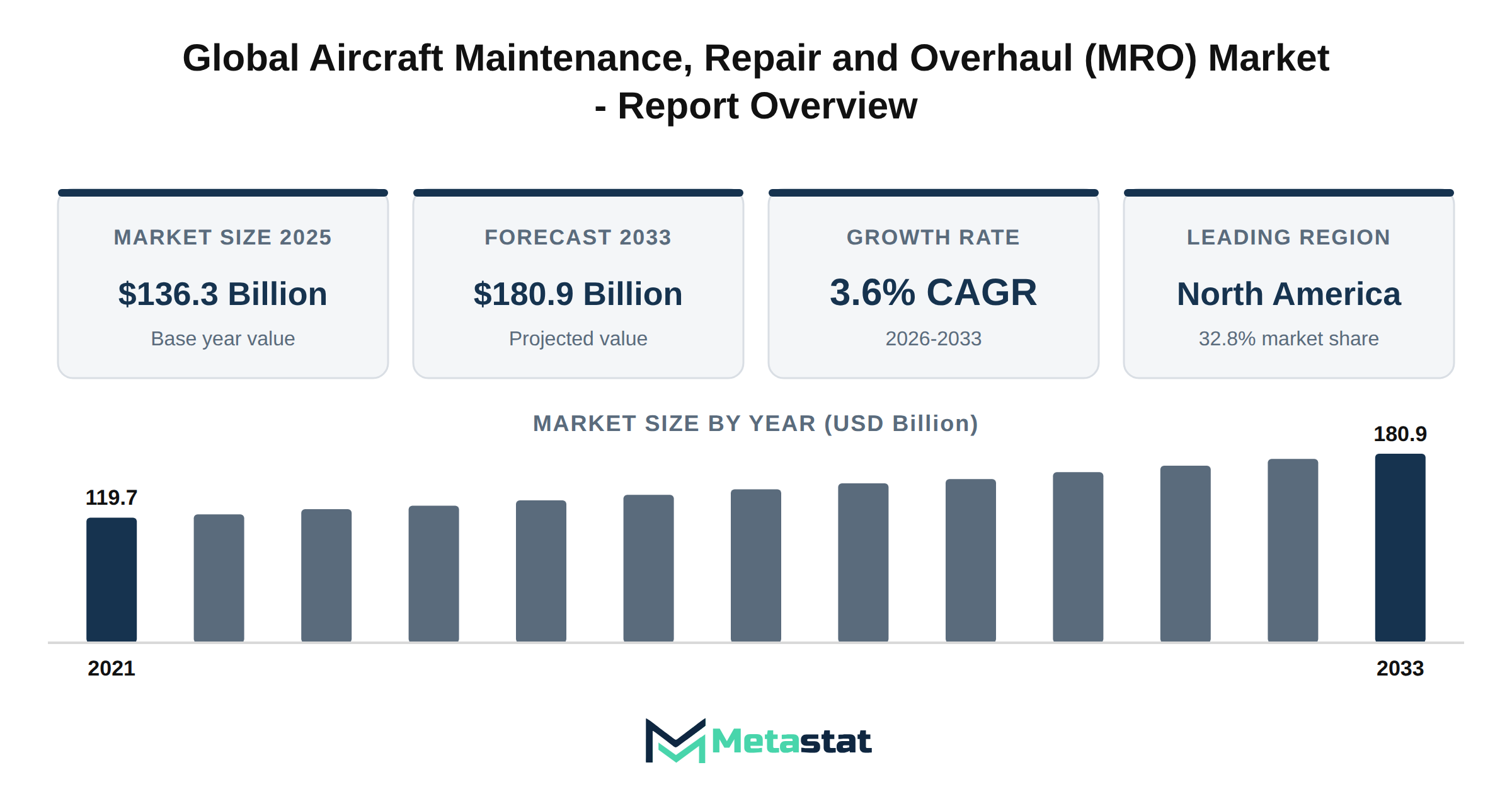 Aircraft Maintenance, Repair and Overhaul (MRO) Market Market Overview