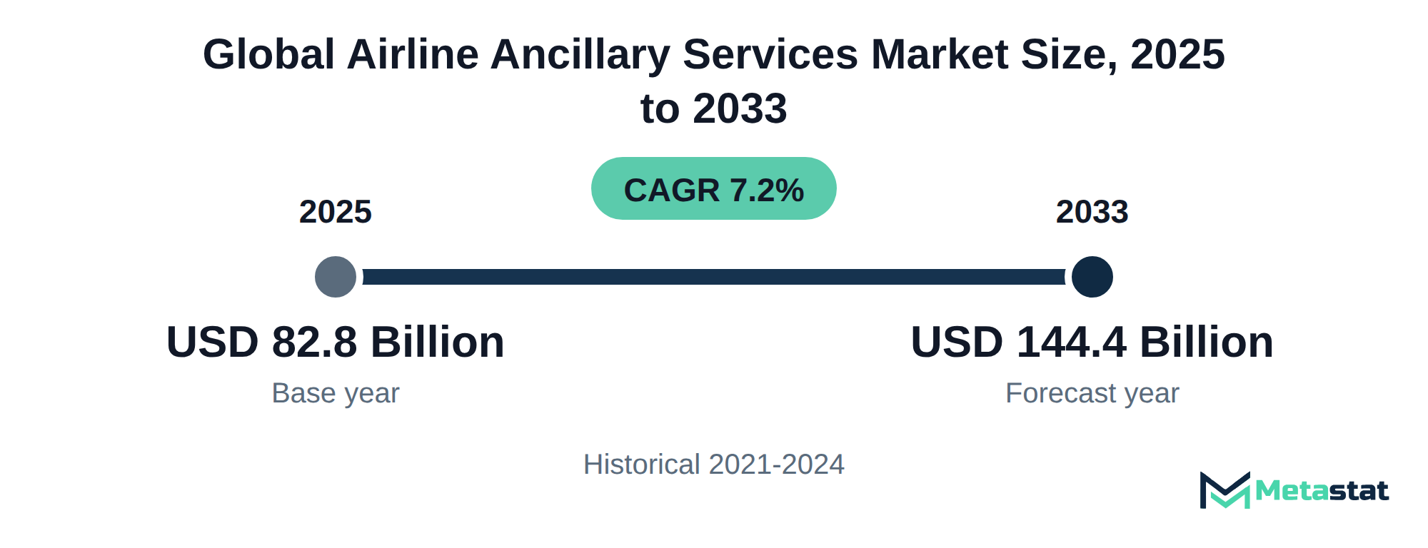 Summary chart of Airline Ancillary Services market size, USD 82.8 billion in 2025 to USD 144.4 billion in 2033, growing at 7.2% a year