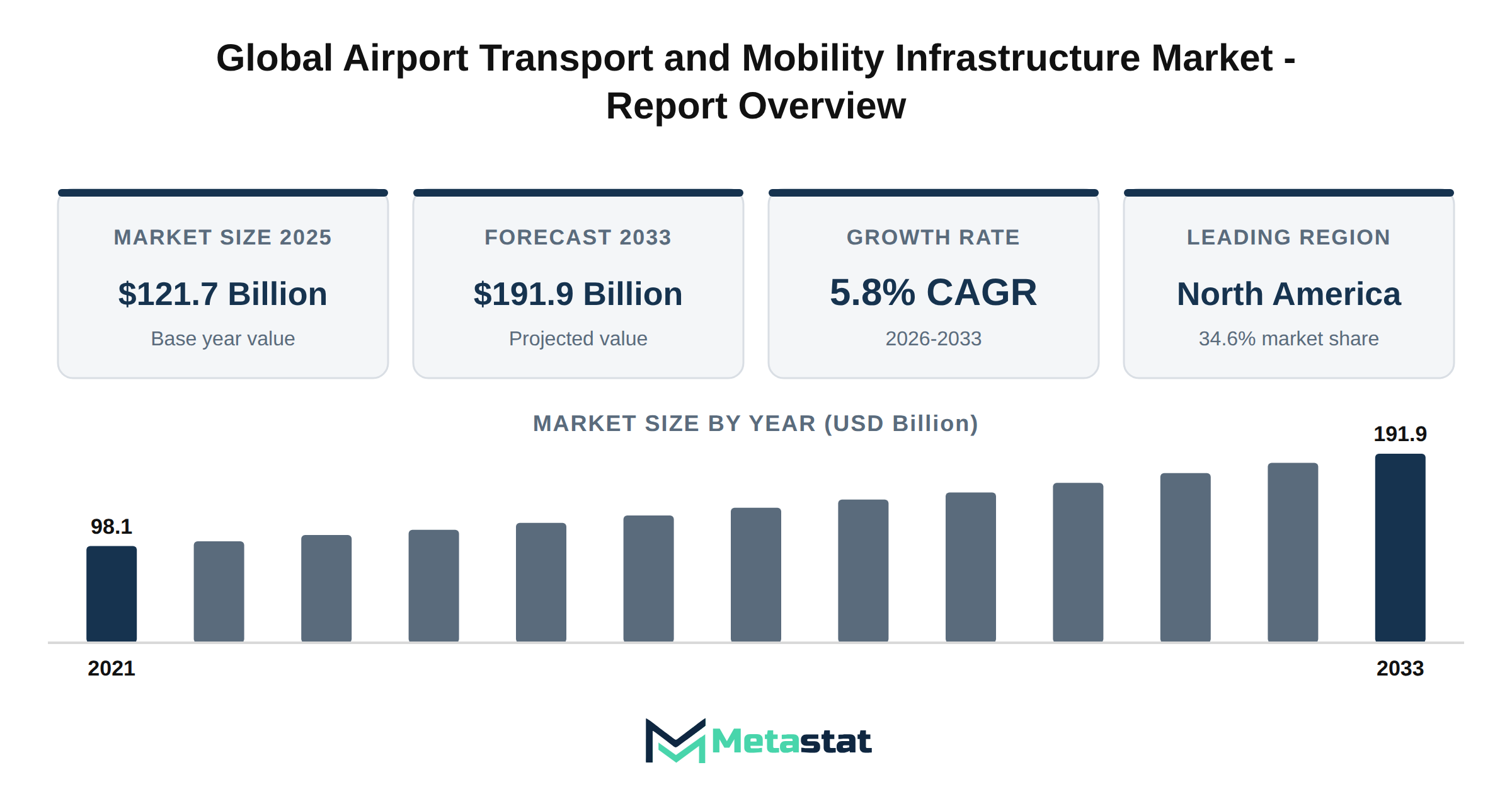 Airport Transport and Mobility Infrastructure Market Market Overview