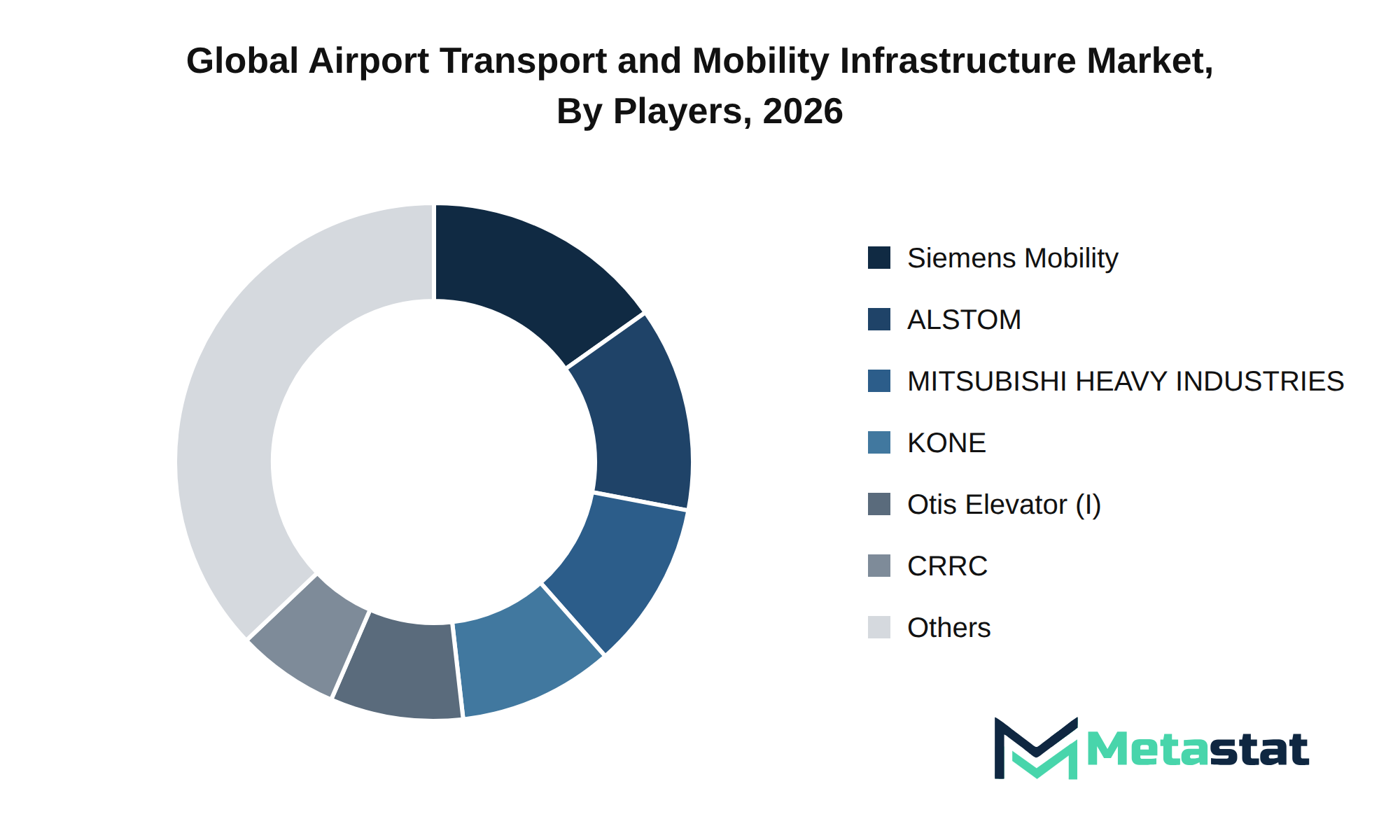 Airport Transport and Mobility Infrastructure Market Market by Players
