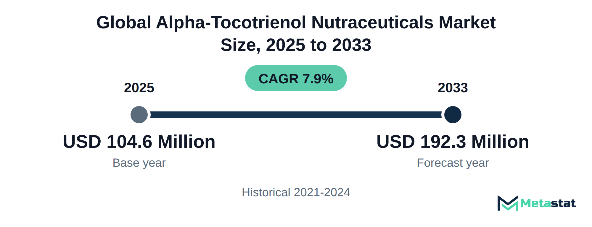 Summary chart of Alpha-Tocotrienol Nutraceuticals market size, USD 104.6 million in 2025 to USD 192.3 million in 2033, growing at 7.9% a year