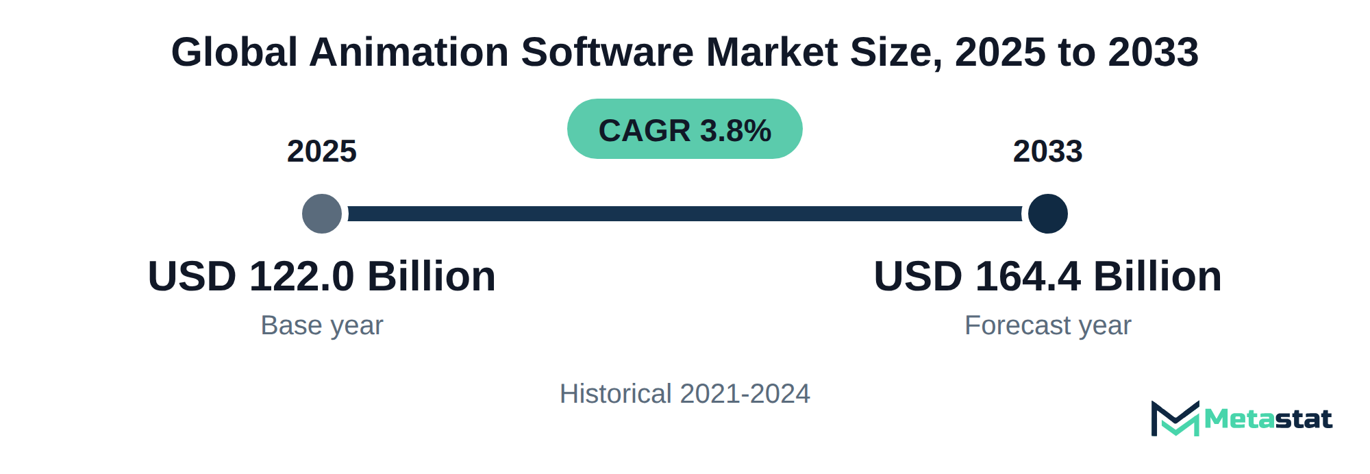 Summary chart of Animation Software market size, USD 122.0 billion in 2025 to USD 164.4 billion in 2033, growing at 3.8% a year