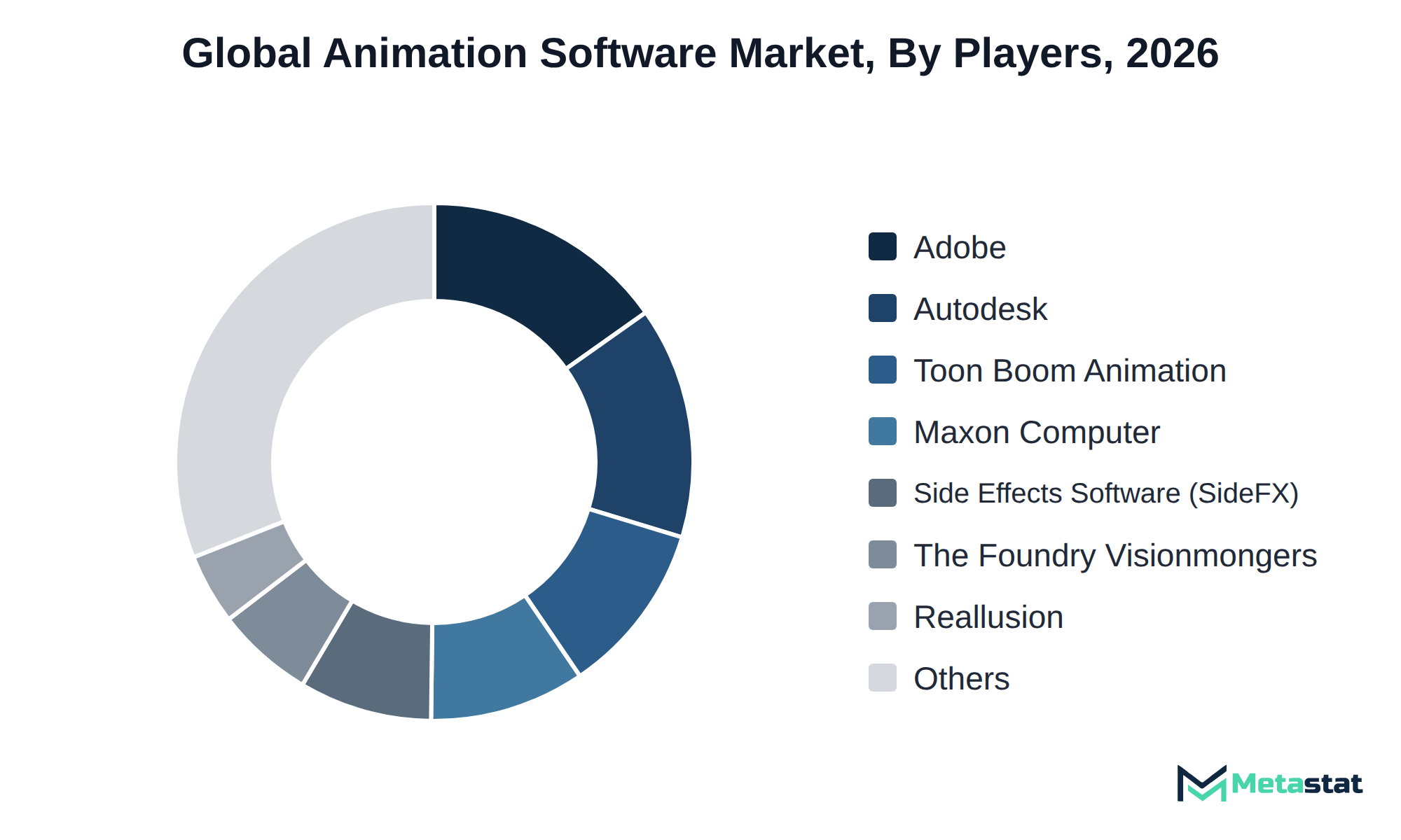 Donut chart of Animation Software market share by key players
