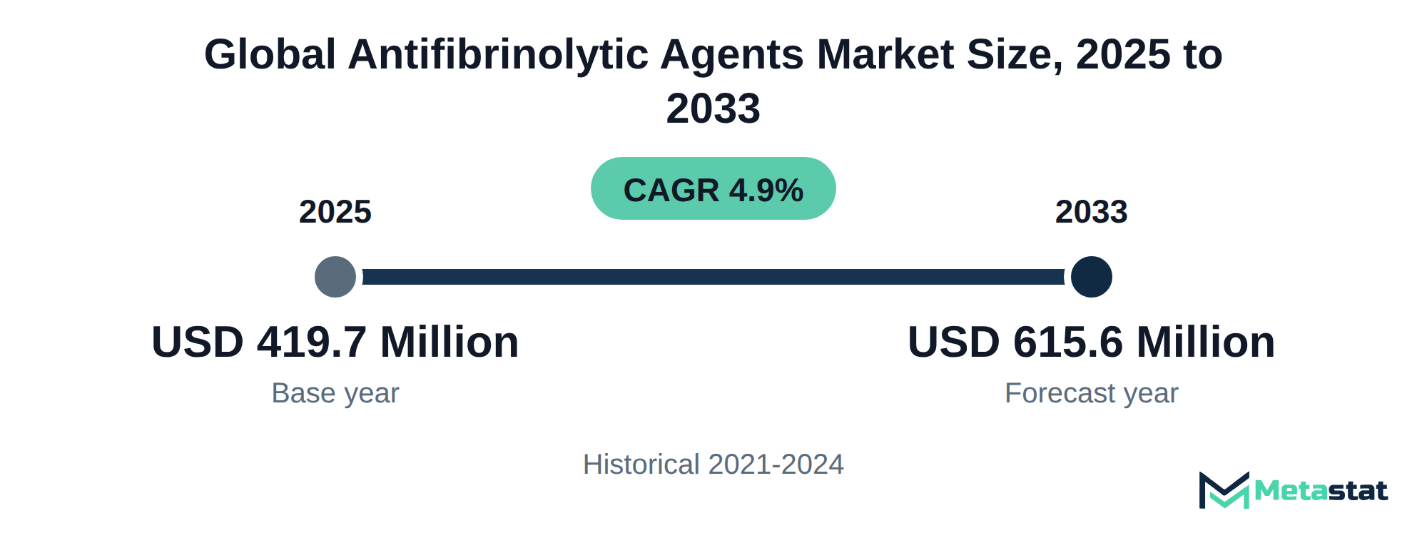 Summary chart of Antifibrinolytic Agents market size, USD 419.7 million in 2025 to USD 615.6 million in 2033, growing at 4.9% a year
