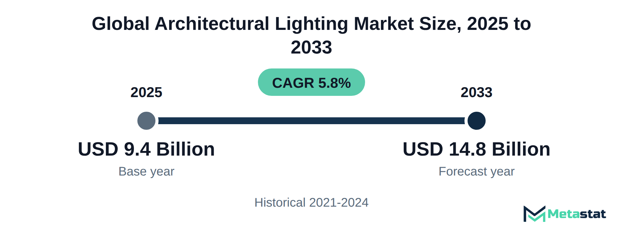 Summary chart of Architectural Lighting market size, USD 9.4 billion in 2025 to USD 14.8 billion in 2033, growing at 5.8% a year