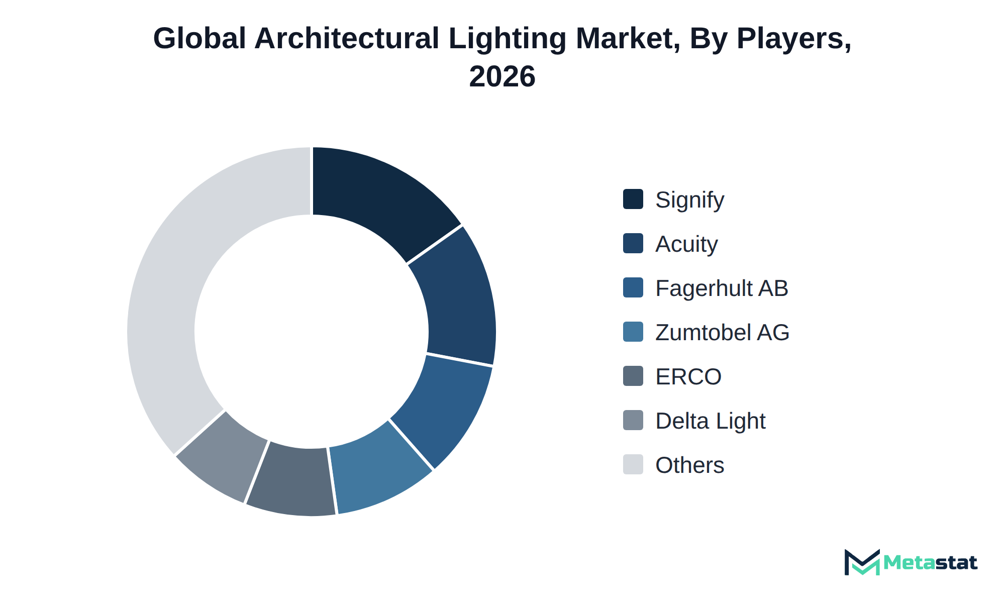 Donut chart of Architectural Lighting market share by key players