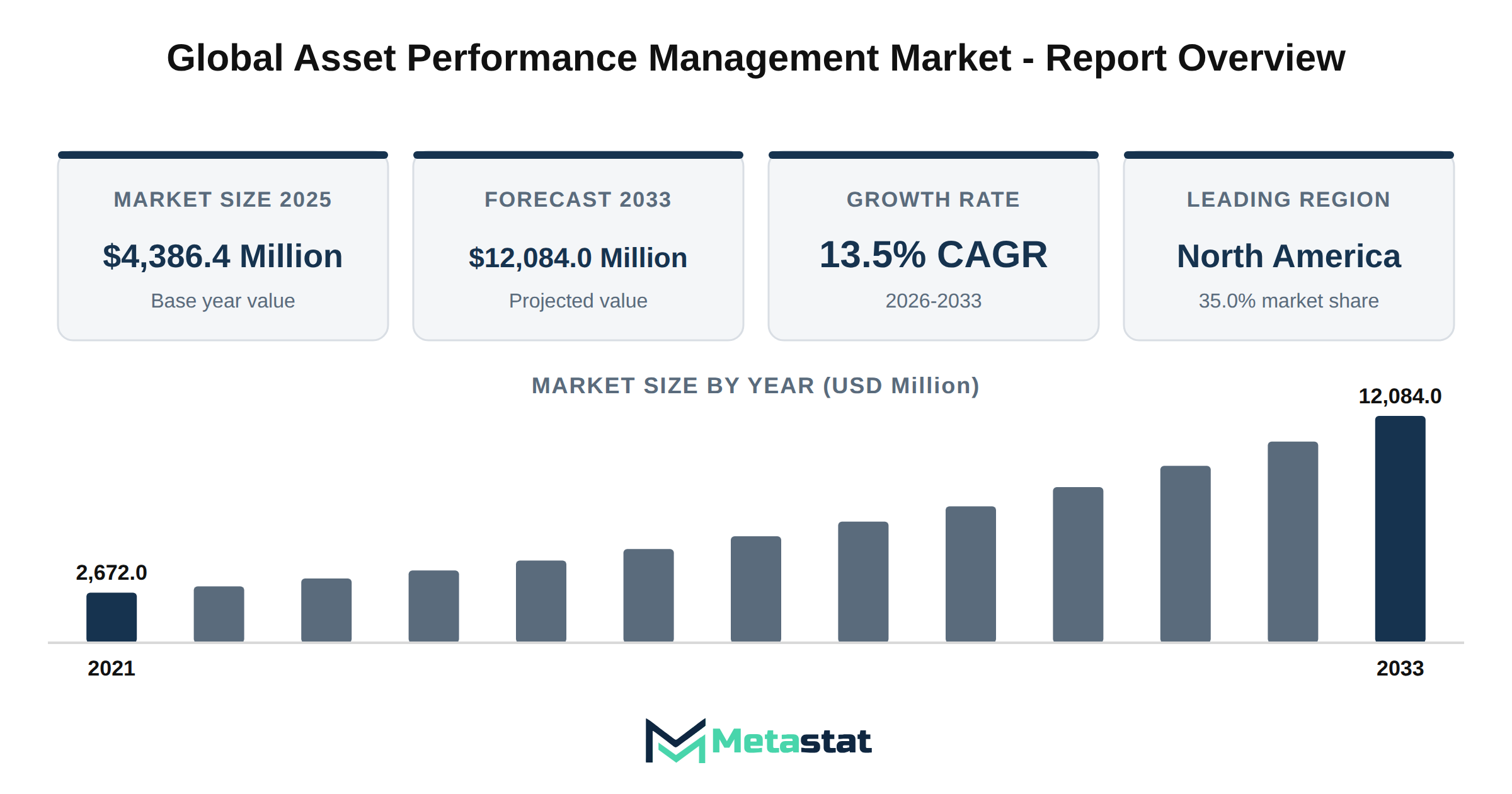 Asset Performance Management Market Market Overview