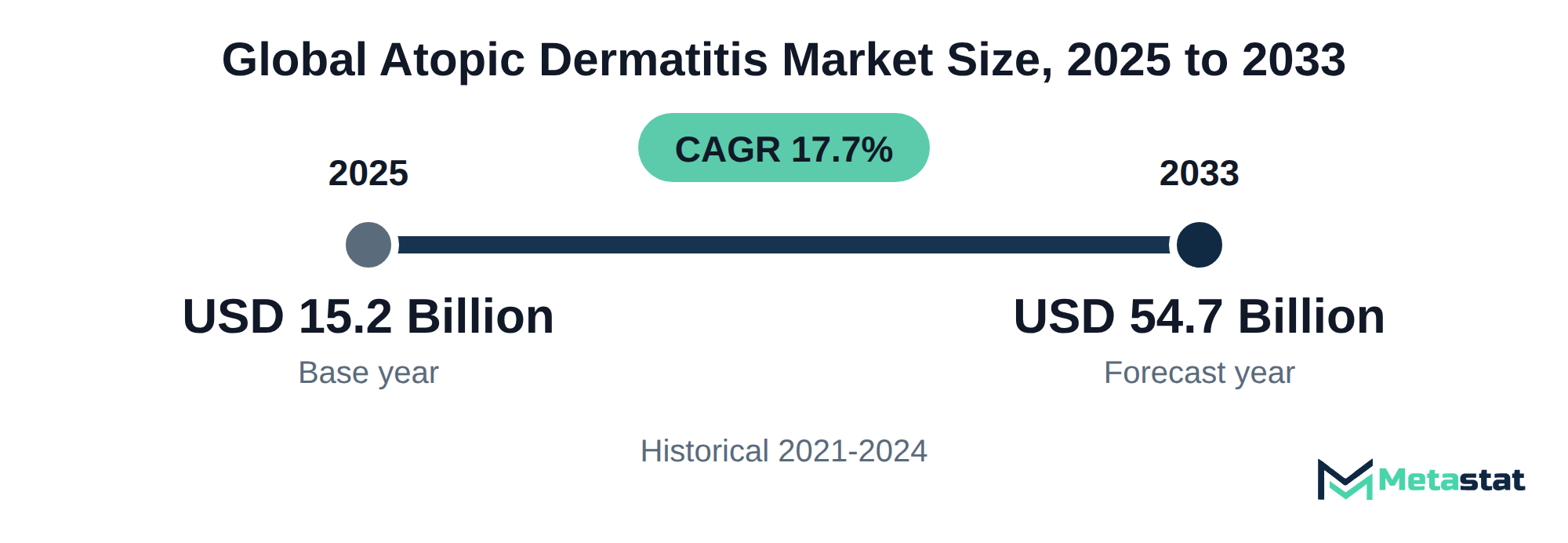 Summary chart of Atopic Dermatitis market size, USD 15.2 billion in 2025 to USD 54.7 billion in 2033, growing at 17.7% a year