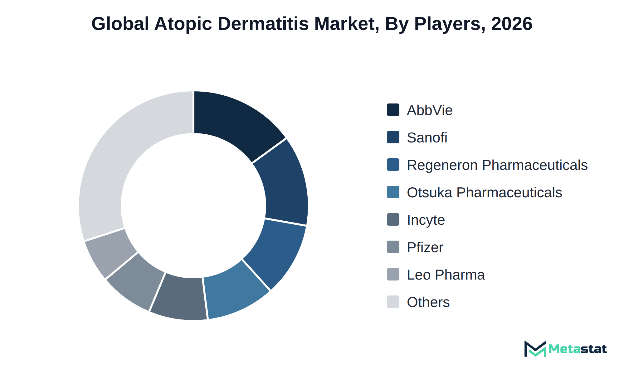 Donut chart of Atopic Dermatitis market share by key players