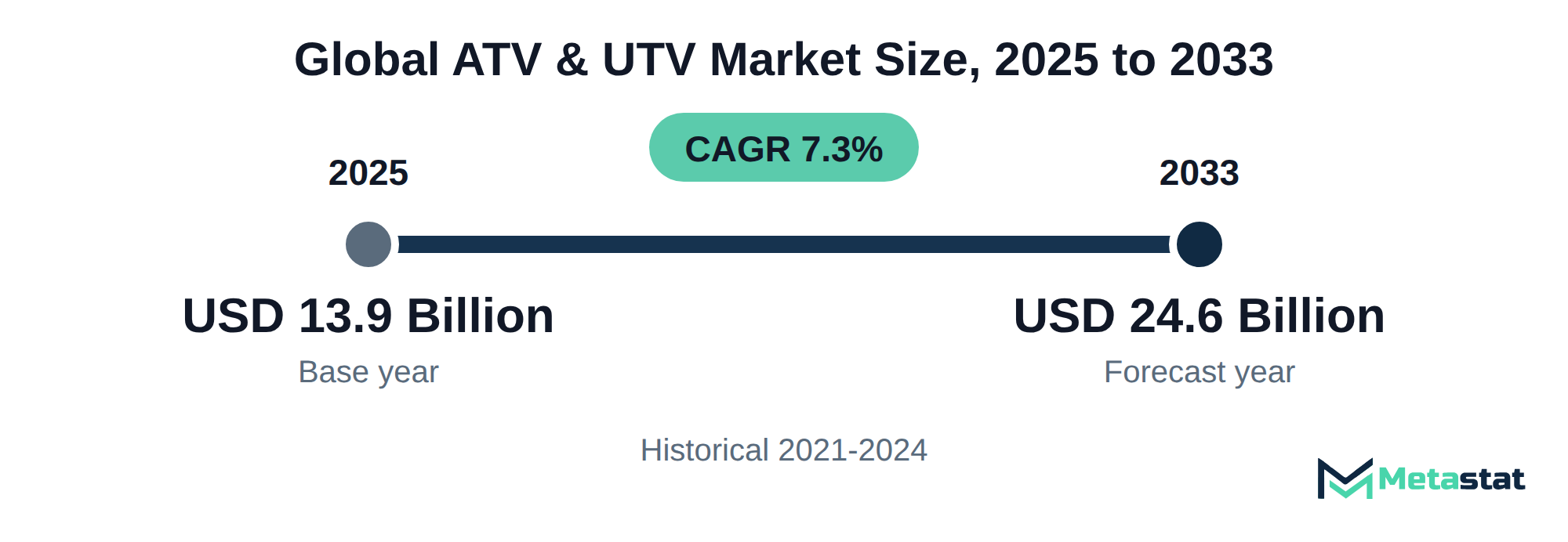 Summary chart of ATV & UTV market size, USD 13.9 billion in 2025 to USD 24.6 billion in 2033, growing at 7.3% a year