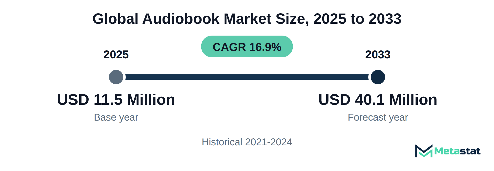 Summary chart of Audiobook market size, USD 11.5 million in 2025 to USD 40.1 million in 2033, growing at 16.9% a year