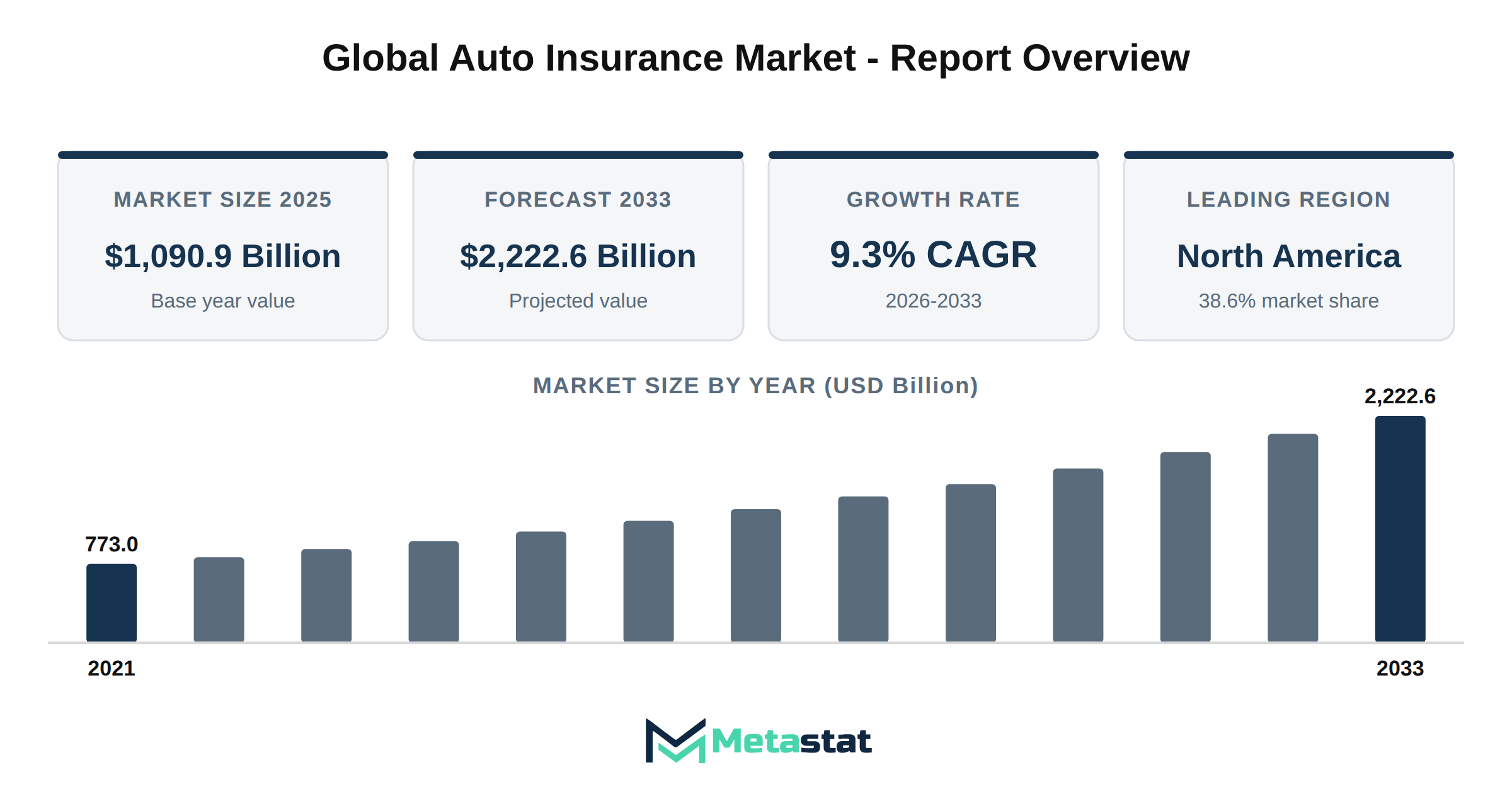 Auto Insurance Market Market Overview