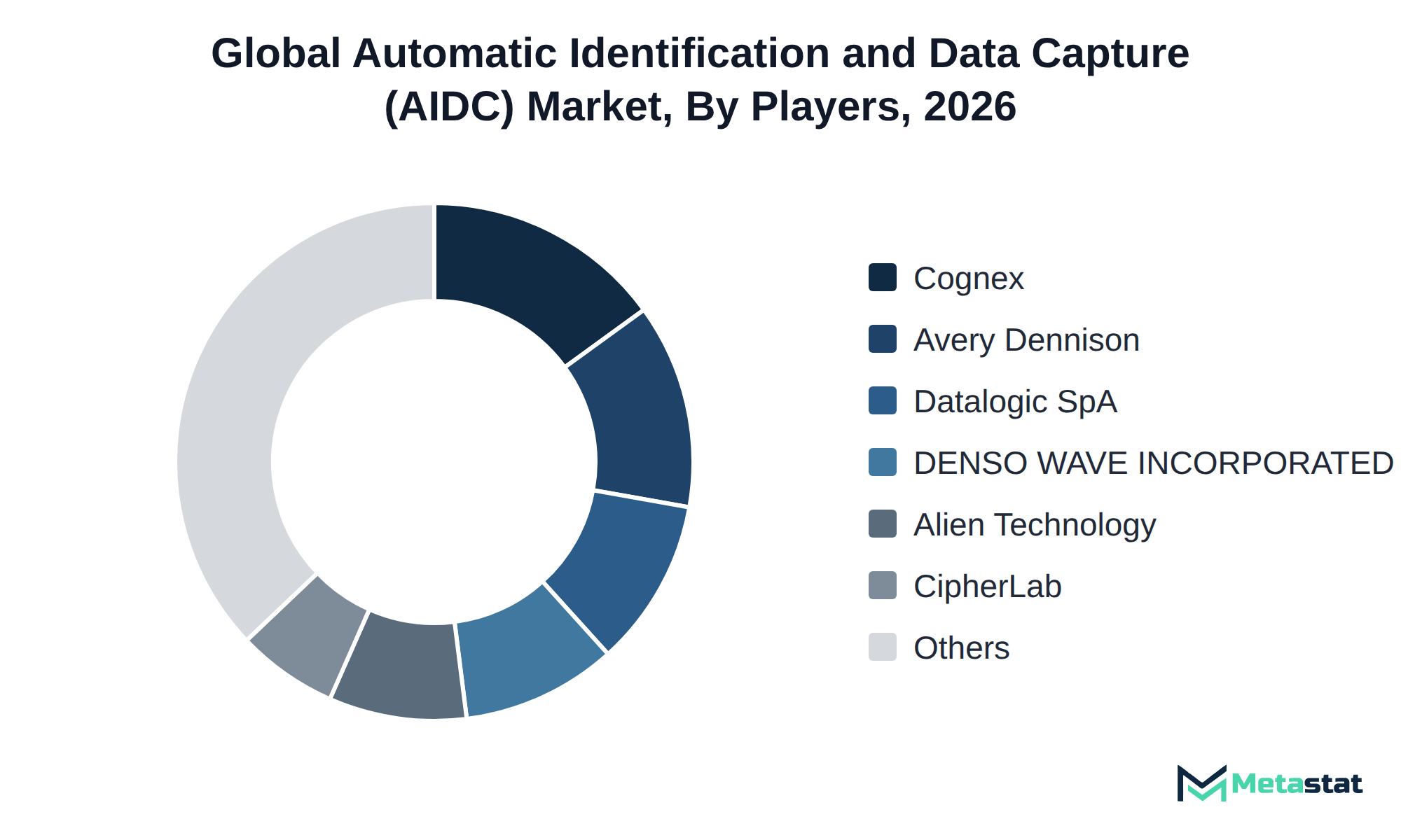 Donut chart of Automatic Identification and Data Capture (AIDC) market share by key players