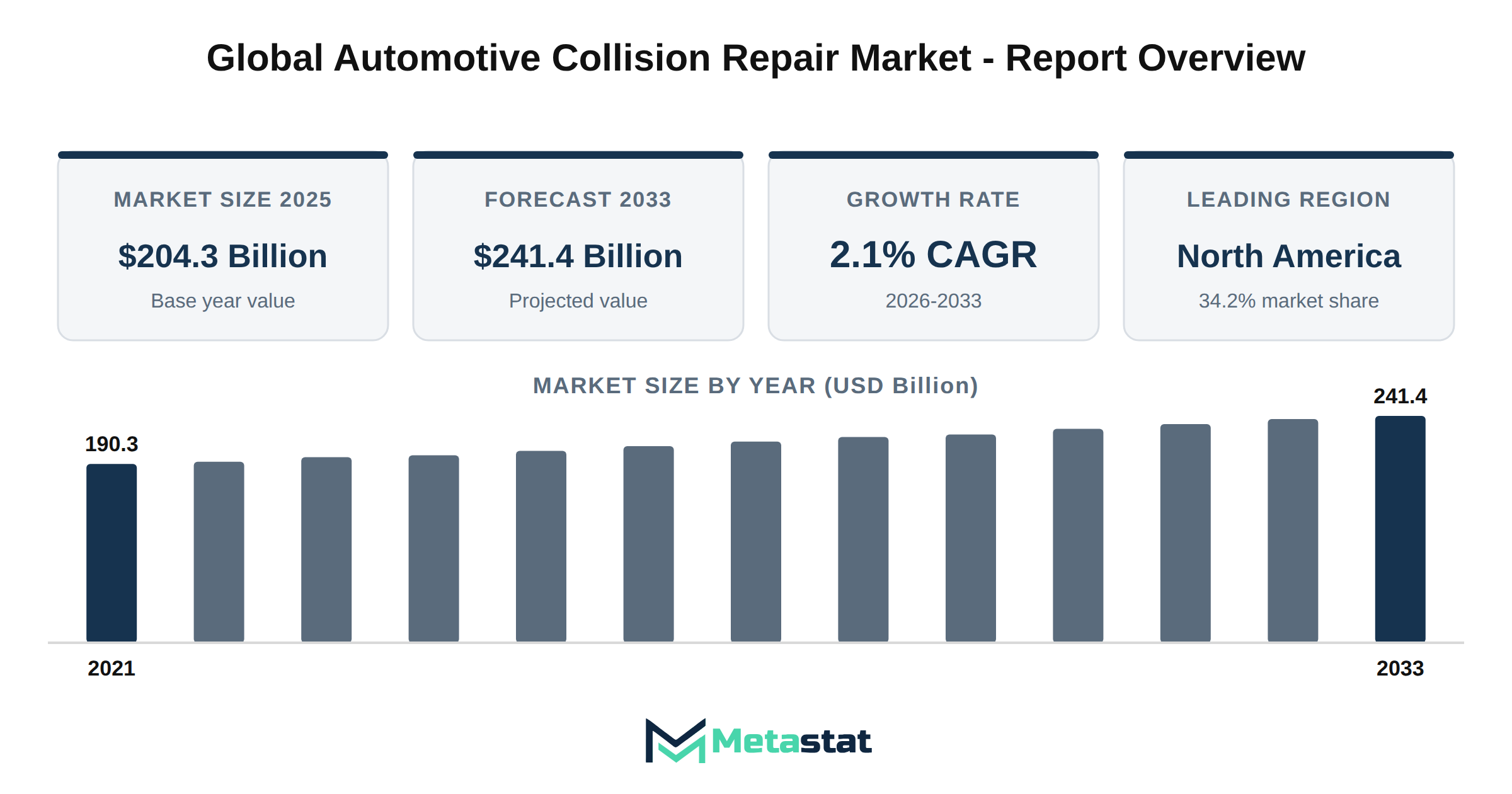 Automotive Collision Repair Market Market Overview