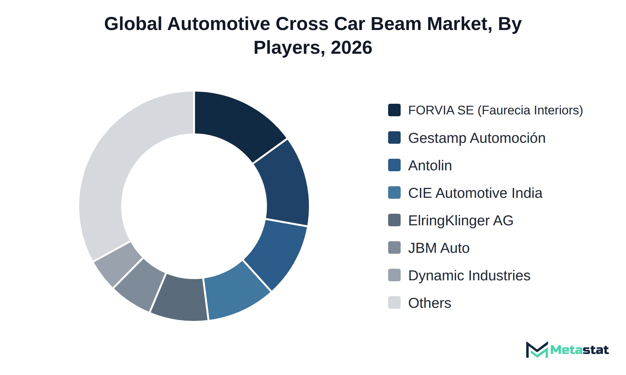 Donut chart of Automotive Cross Car Beam market share by key players