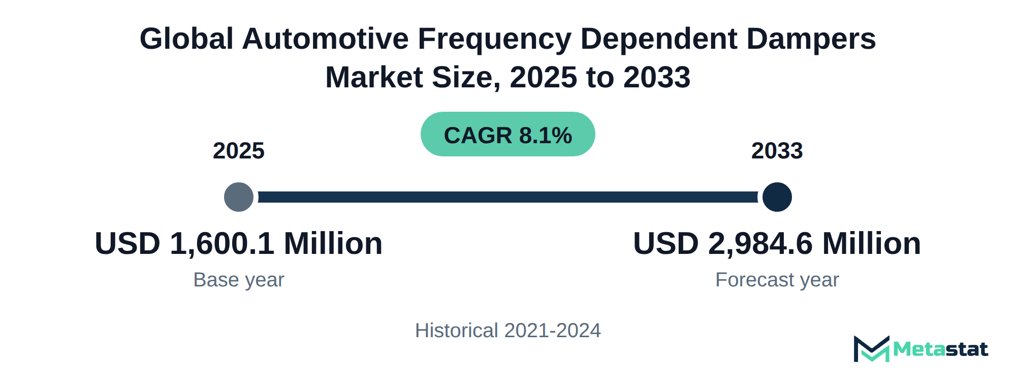 Summary chart of Automotive Frequency Dependent Dampers market size, USD 1,600.1 million in 2025 to USD 2,984.6 million in 2033, growing at 8.1% a year
