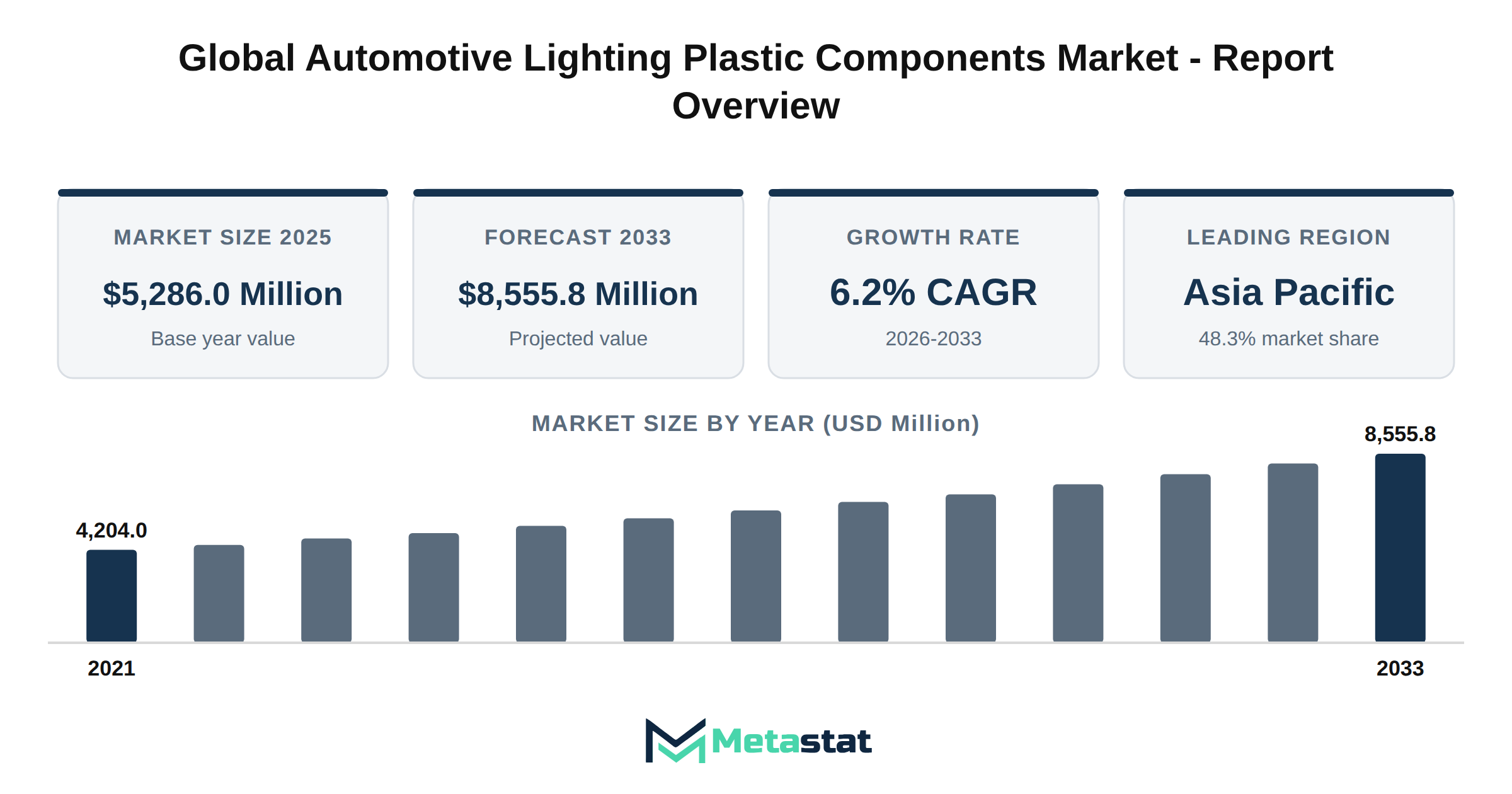 Automotive Lighting Plastic Components Market Market Overview