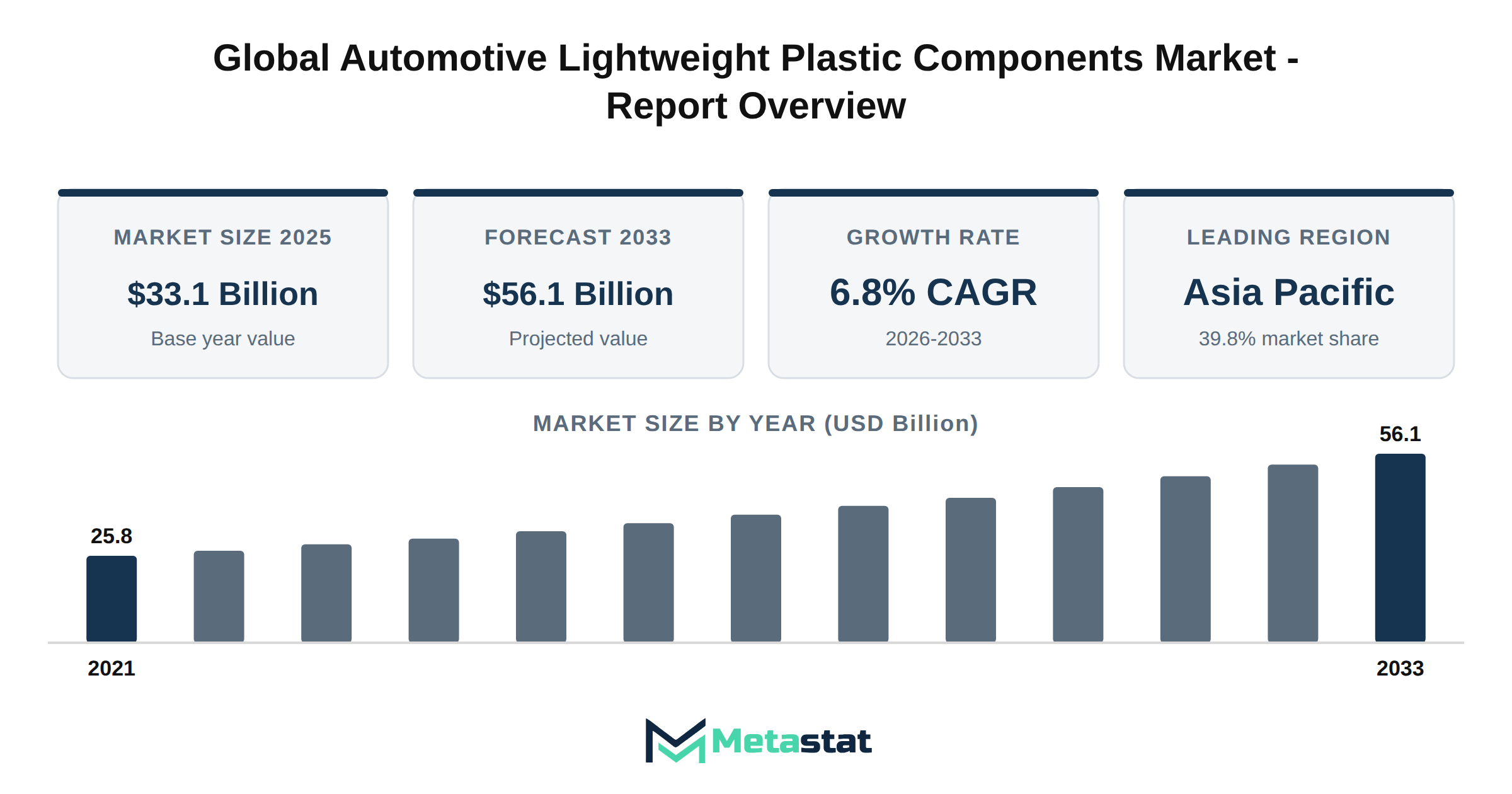 Automotive Lightweight Plastic Components Market Market Overview
