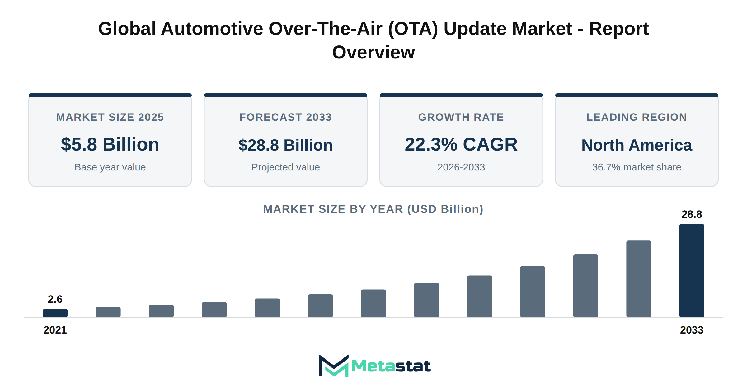 Automotive Over-The-Air (OTA) Update Market Market Overview