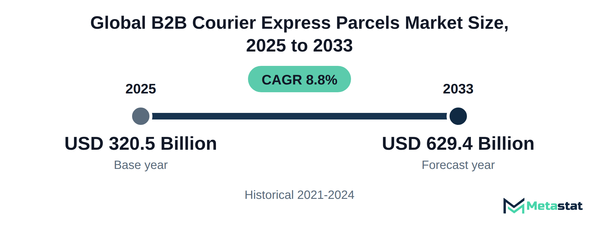 Summary chart of B2B Courier Express Parcels market size, USD 320.5 billion in 2025 to USD 629.4 billion in 2033, growing at 8.8% a year
