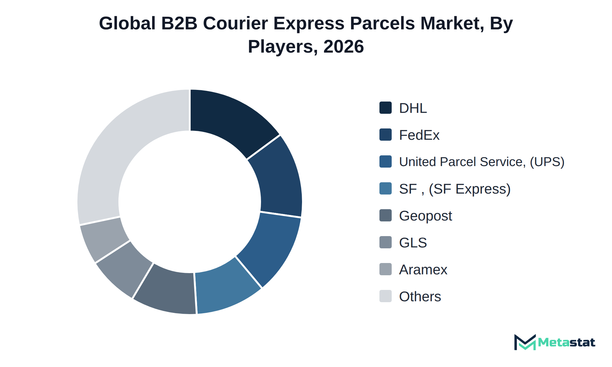 Donut chart of B2B Courier Express Parcels market share by key players